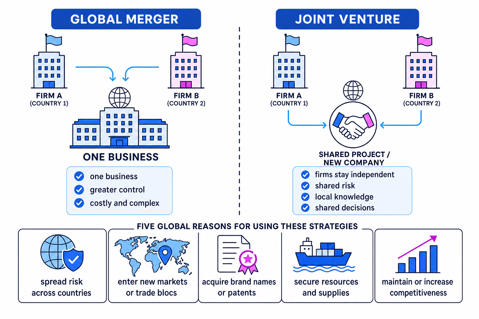 Comparison of a global merger and a joint venture, showing one combined company versus two separate parent firms linked to a shared venture, plus five reasons for using them internationally