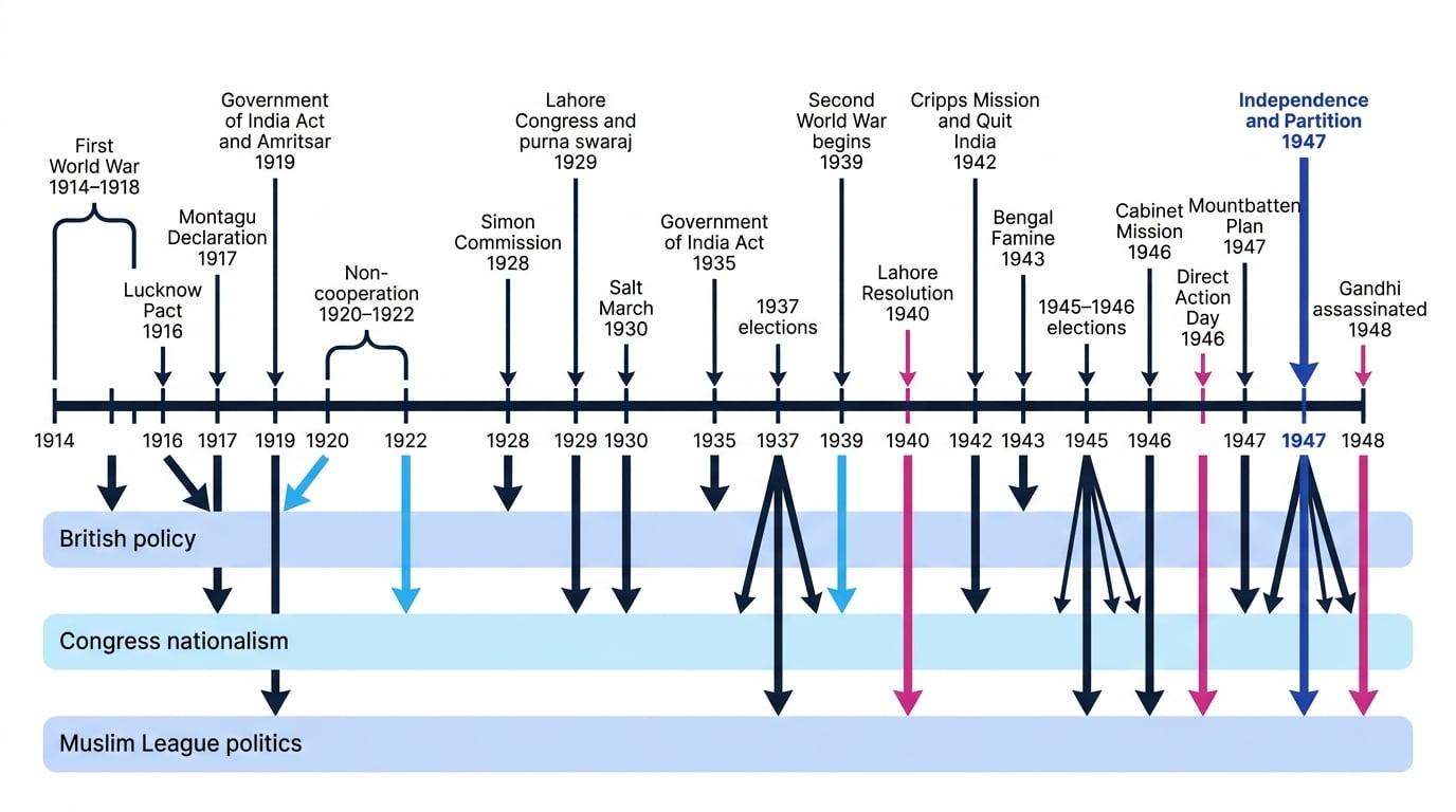 Annotated timeline of India from 1914 to 1948 showing British policy, Congress nationalism, and Muslim League politics