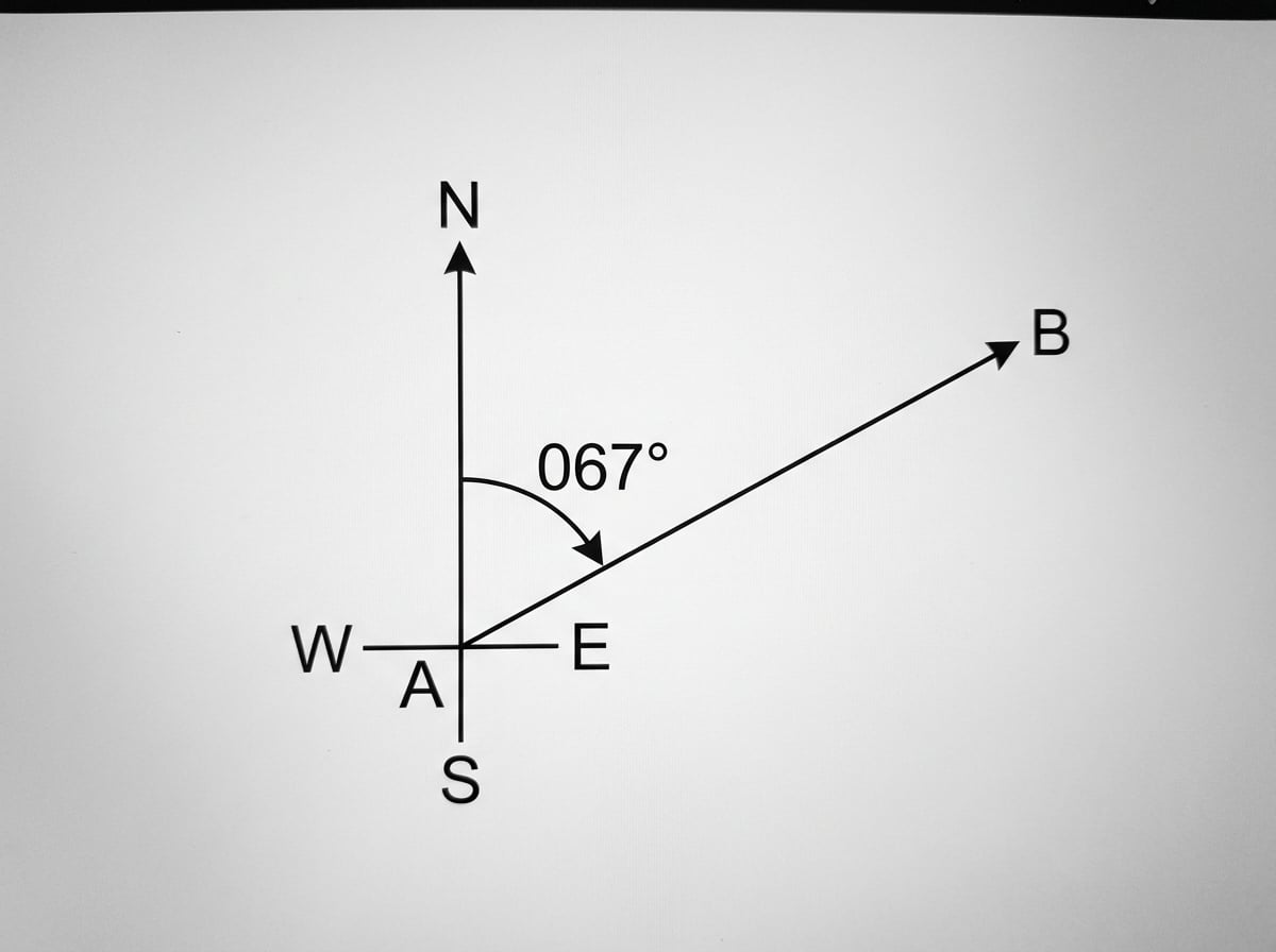 alt="Point A with a north line labelled N, compass directions E S W, and a ray to B making a clockwise 67 degree angle from north"