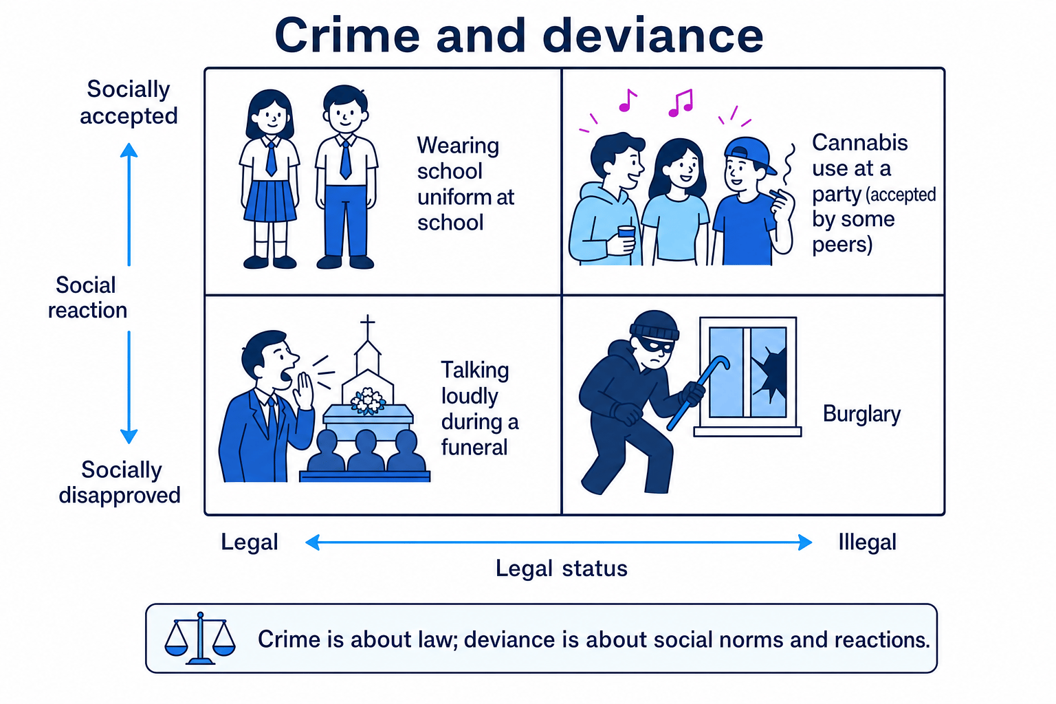 2 by 2 grid showing legal versus illegal behaviour and socially accepted versus socially disapproved behaviour, with examples in each quadrant