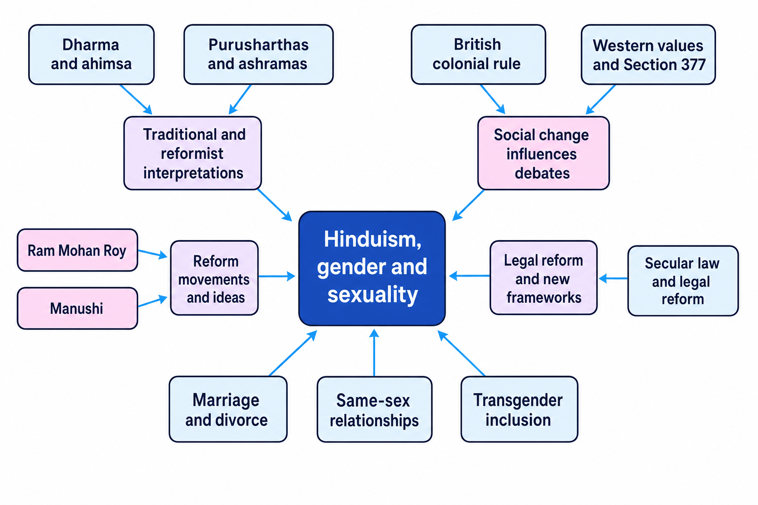 Concept map showing how dharma, colonialism, legal reform and key figures feed into Hindu debates on gender and sexuality