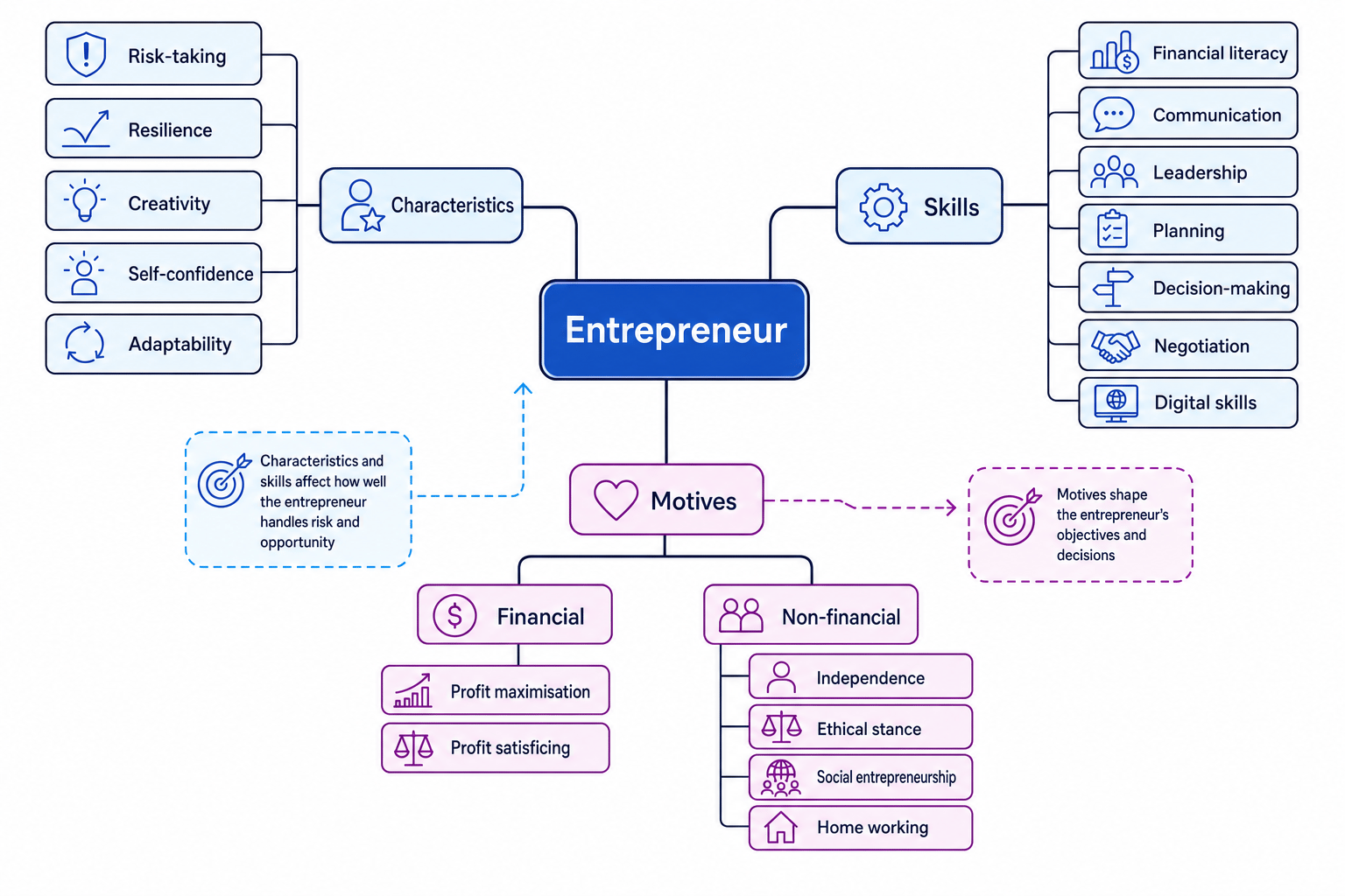 Concept map showing an entrepreneur linked to characteristics, skills, and motives, with motives split into financial and non-financial