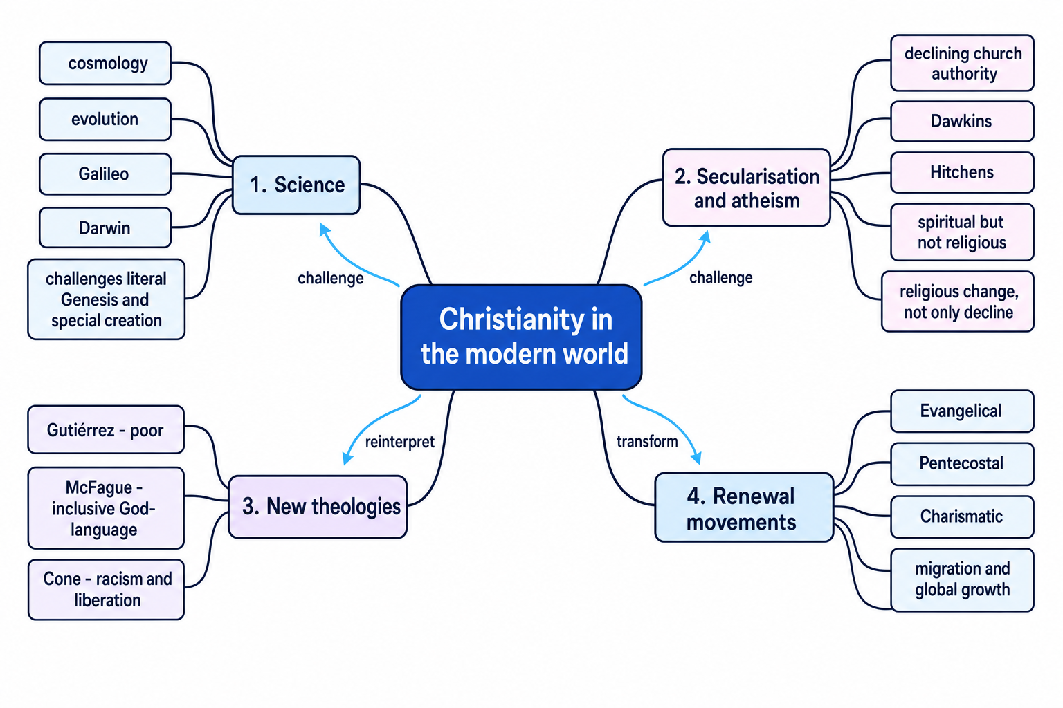 Concept map showing science, secularisation, new theologies and renewal movements around Christianity in the modern world