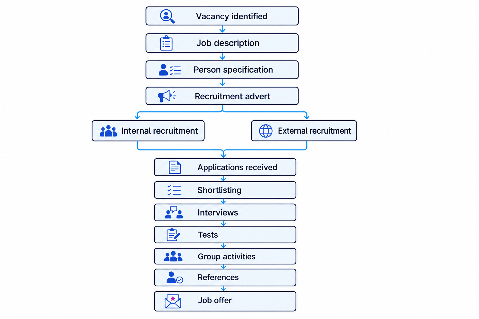 Flowchart of recruitment and selection process showing vacancy identified, job description, person specification, recruitment advert, internal or external recruitment, applications received, shortlisting, interviews, tests, group activities, references and job offer