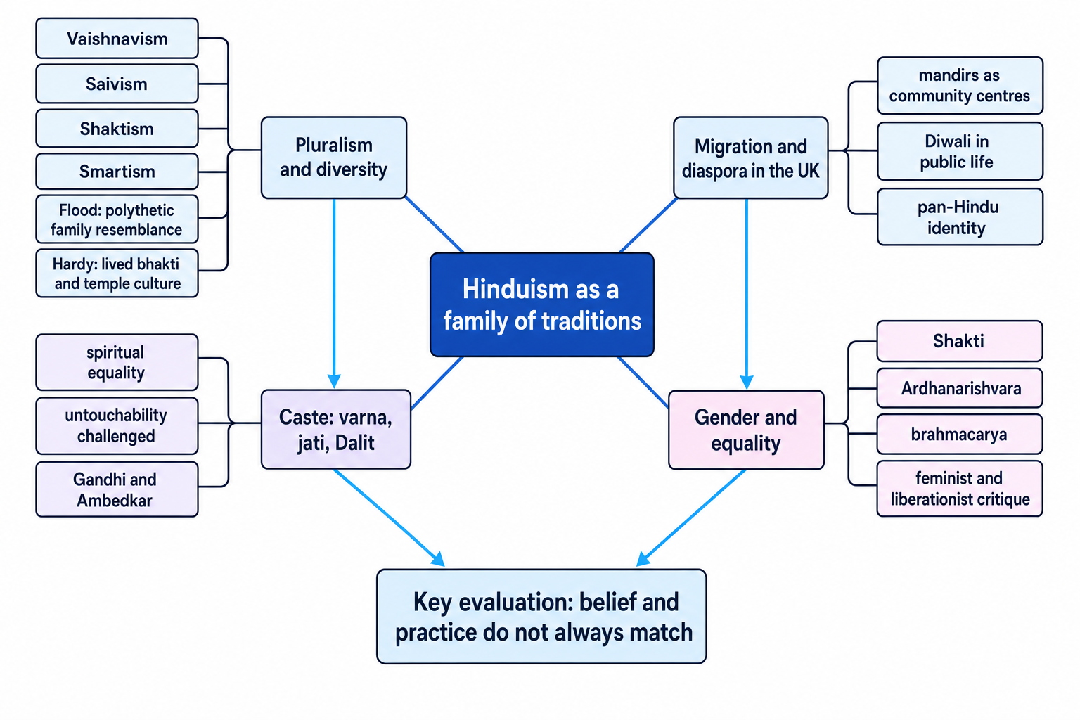 Concept map showing Hinduism as a family of traditions linked to pluralism, diaspora, caste, and gender, ending with the idea that belief and practice do not always match