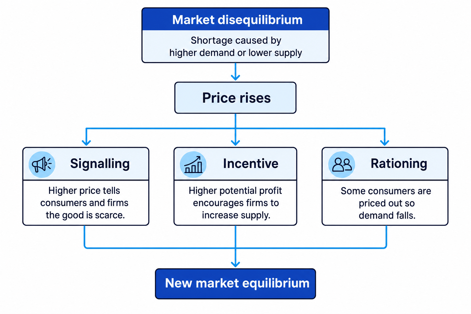 Flowchart showing market disequilibrium leading to price rise, then signalling, incentive, rationing, and new equilibrium