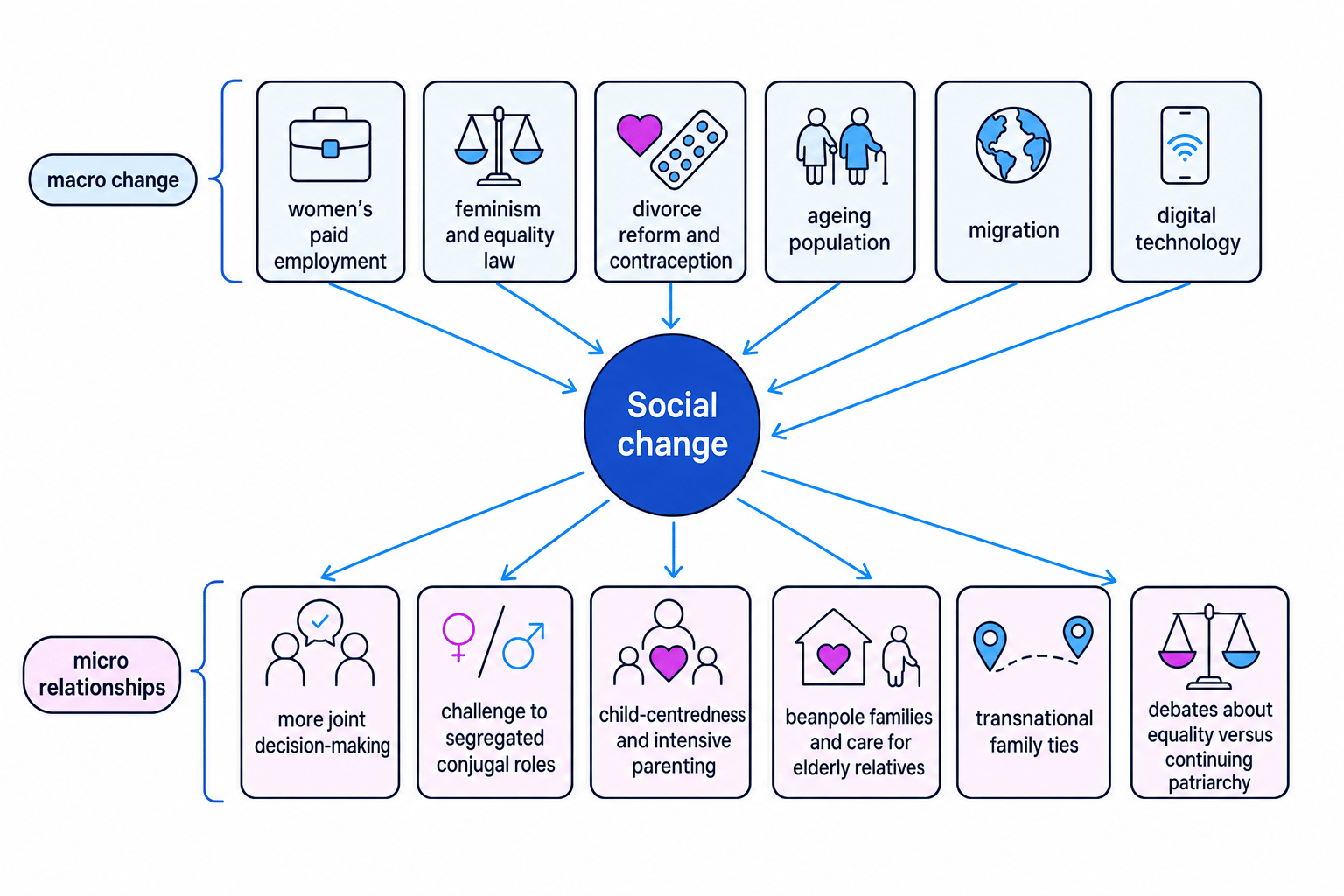 Concept map showing macro social changes such as women's employment, feminism, divorce reform, ageing, migration and digital technology linking to changes in family relationships