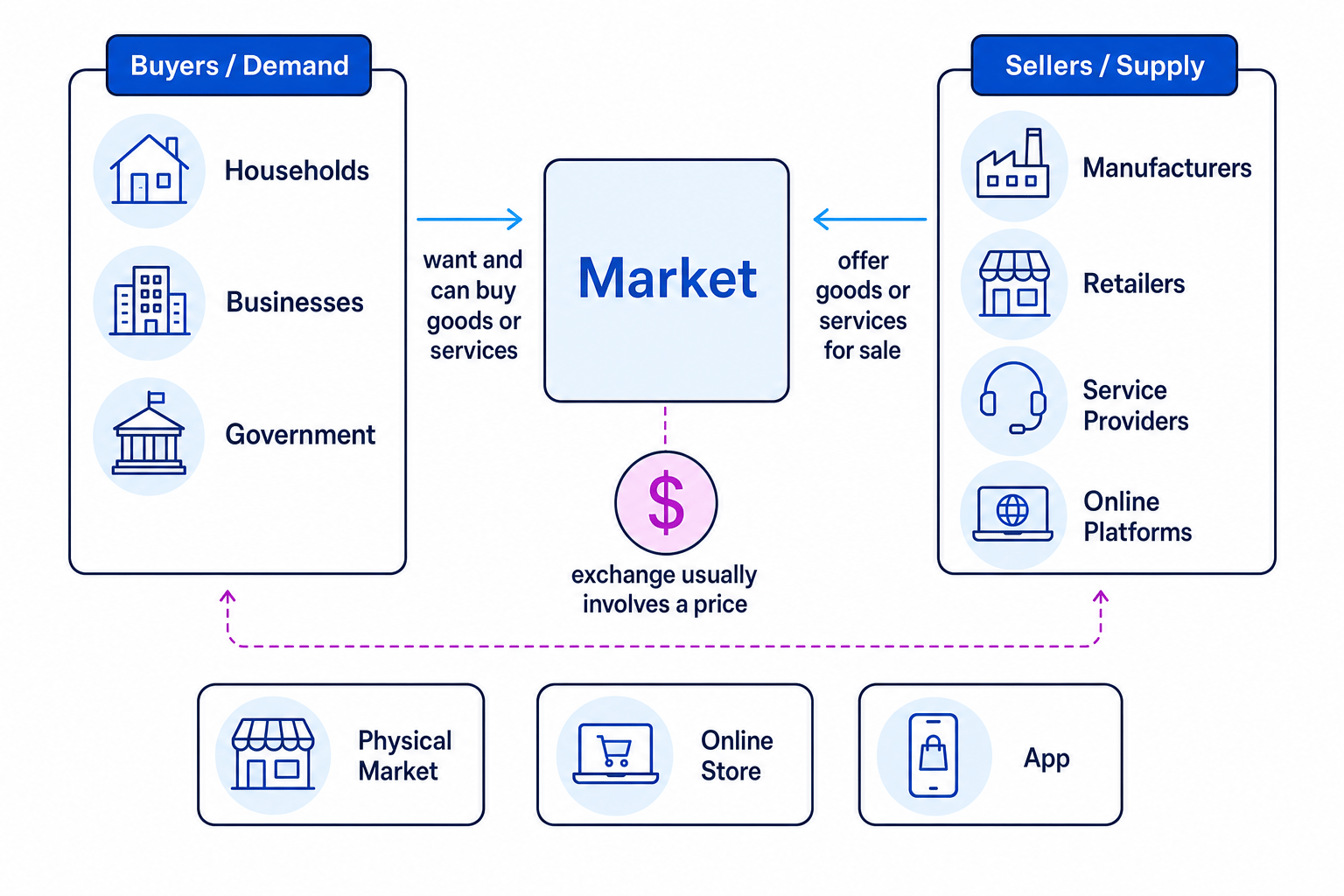 Diagram showing buyers and sellers interacting in a market, with demand on the left, supply on the right, a price in the centre, and physical and digital market examples
