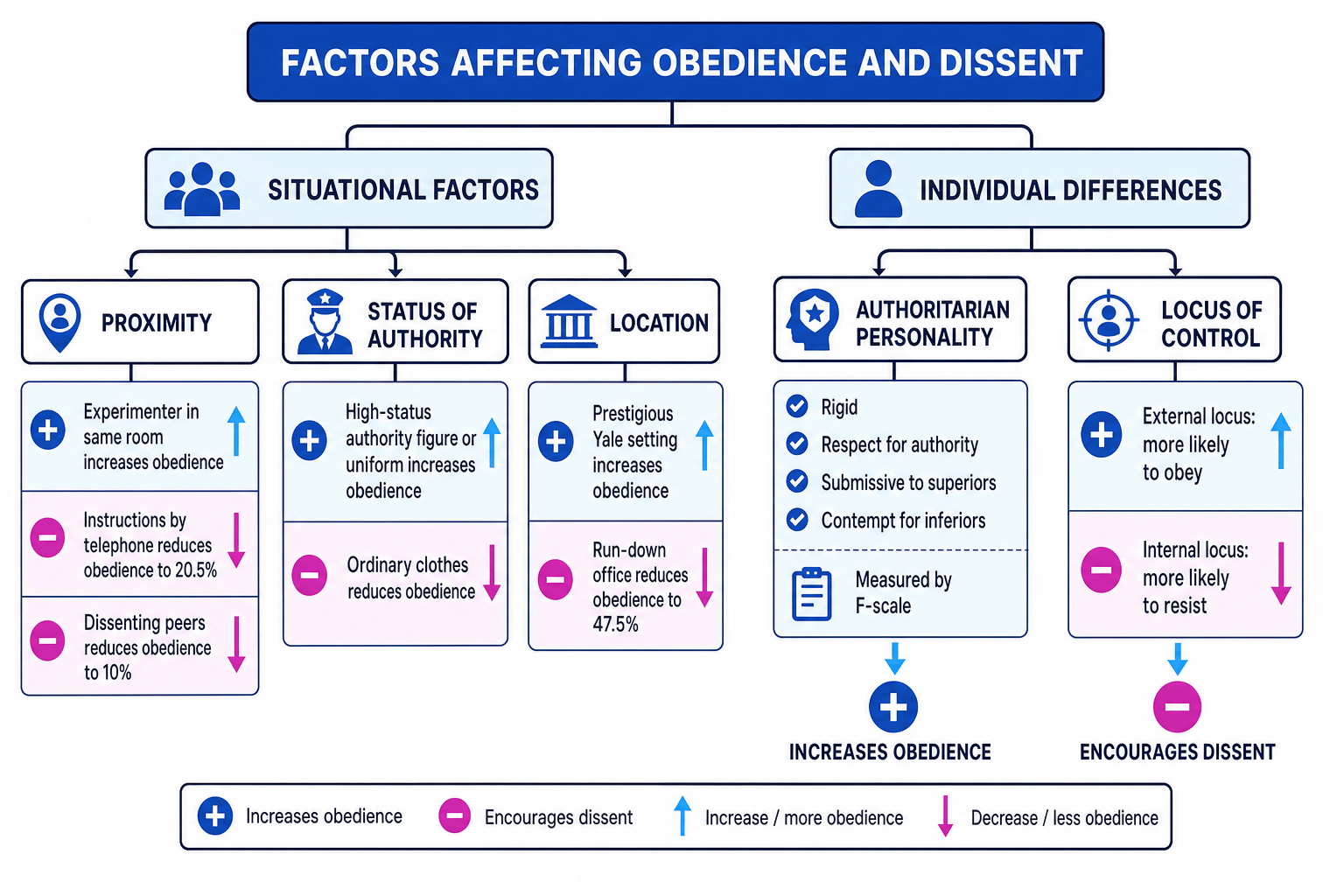 Summary diagram showing situational factors and individual differences that affect obedience and dissent, with Milgram variation percentages labelled
