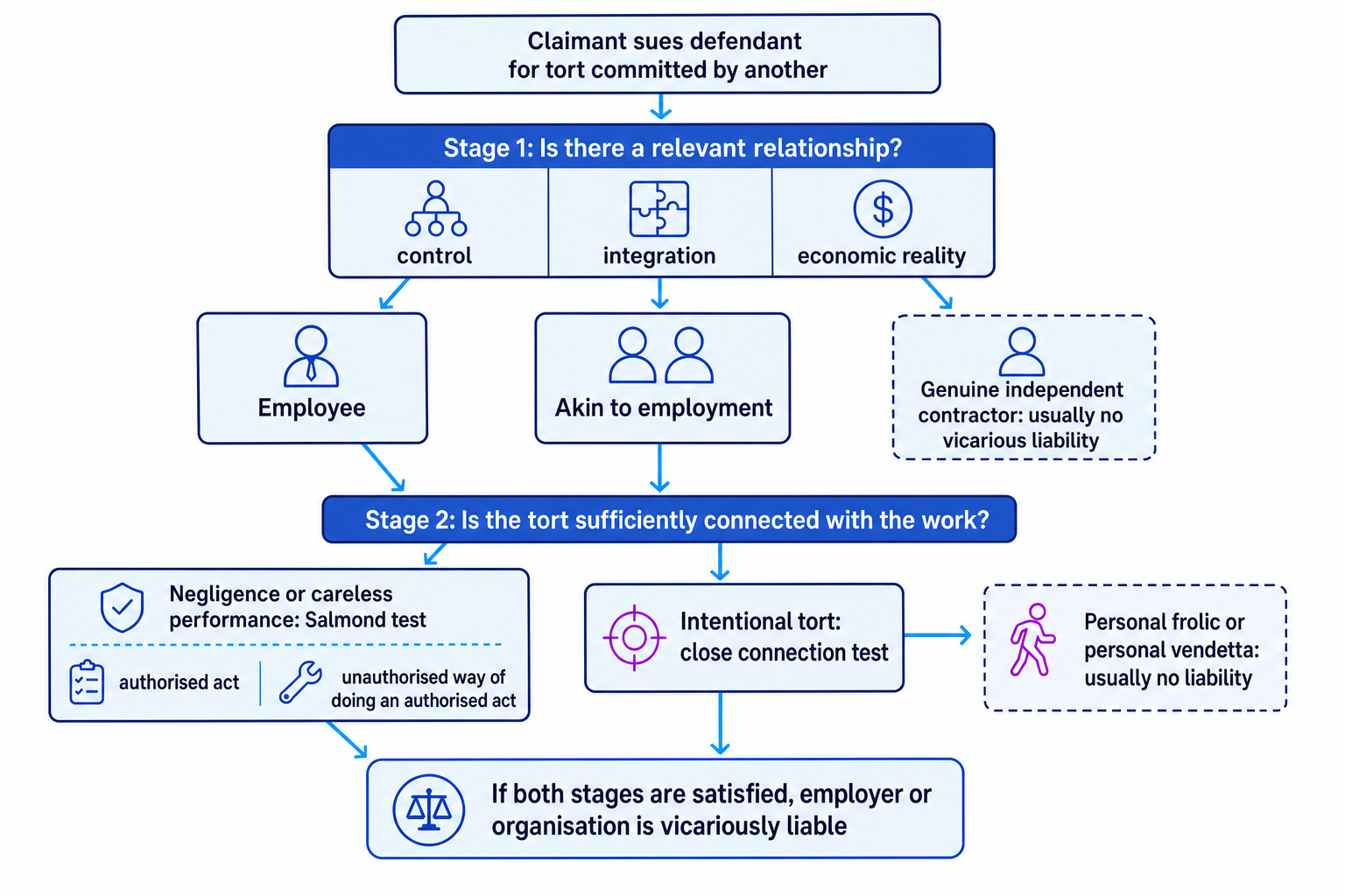 Flowchart of the two-stage vicarious liability test showing relationship, connection with work, Salmond test, close connection test, and no-liability limits