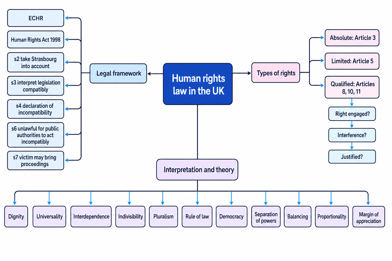 Concept map showing ECHR, Human Rights Act sections, types of rights and interpretation tools in UK human rights law