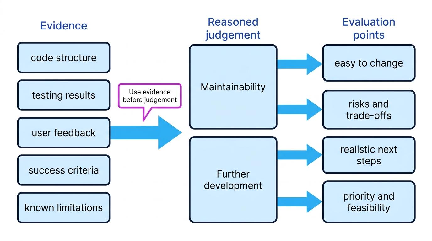 Flow diagram showing evidence sources leading to maintainability and further development judgements, then to evaluation points such as ease of change, trade-offs, next steps and feasibility