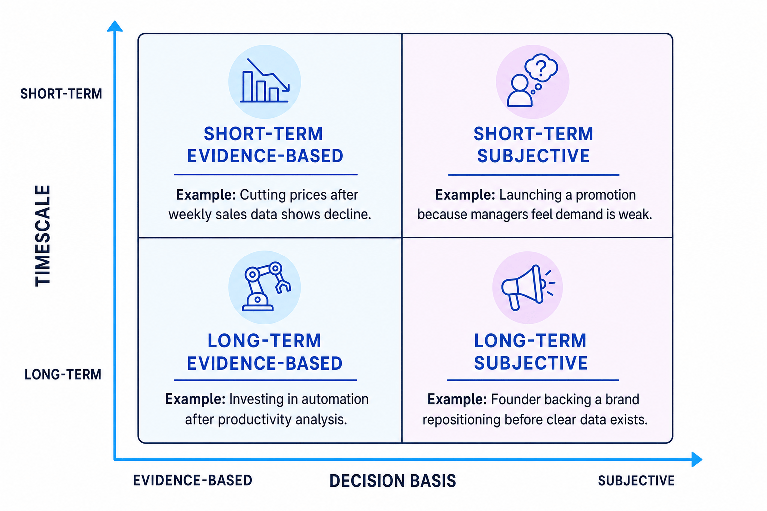 2 by 2 matrix of corporate influences showing timescale against decision basis with four quadrants labelled short-term evidence-based, short-term subjective, long-term evidence-based, and long-term subjective