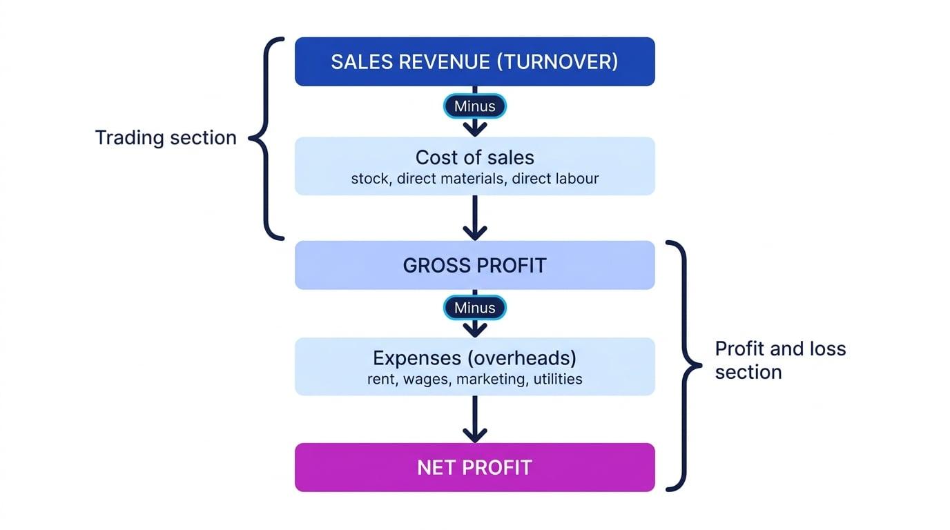 Income statement flow from sales revenue through cost of sales and expenses to net profit, with trading section and profit and loss section labelled