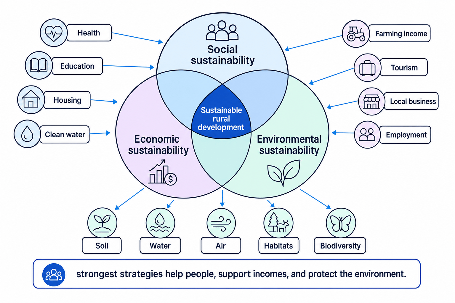 Three overlapping circles showing social, economic and environmental sustainability meeting in sustainable rural development