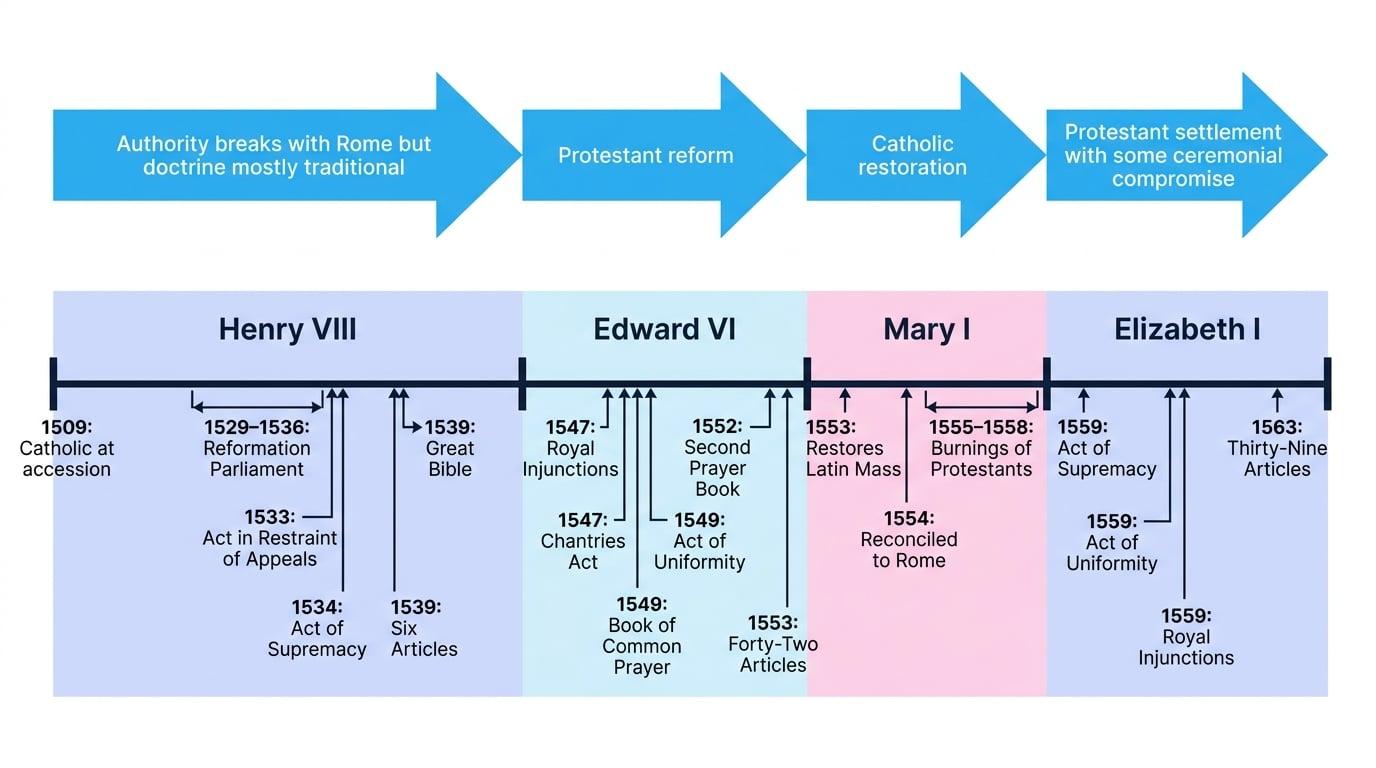 Timeline of Tudor religious policy from Henry VIII to Elizabeth I, showing key statutes and shifts from papal authority to Protestant reform, Catholic restoration, and the Elizabethan settlement