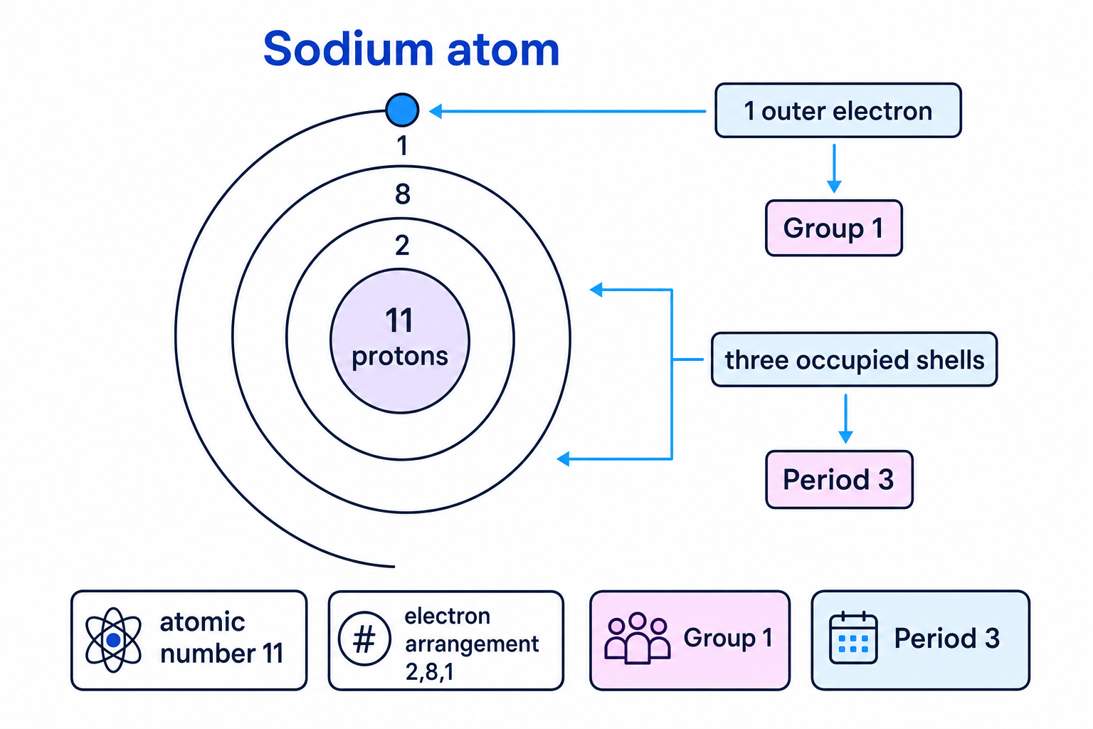 Sodium atom with atomic number 11, electron arrangement 2,8,1, Group 1 and Period 3
