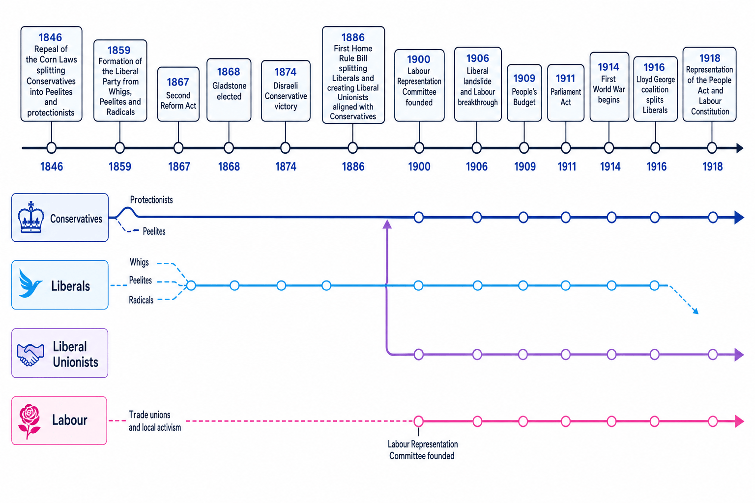 Timeline showing British party realignment from the 1846 Corn Law split to the 1918 rise of Labour, with key turning points labelled
