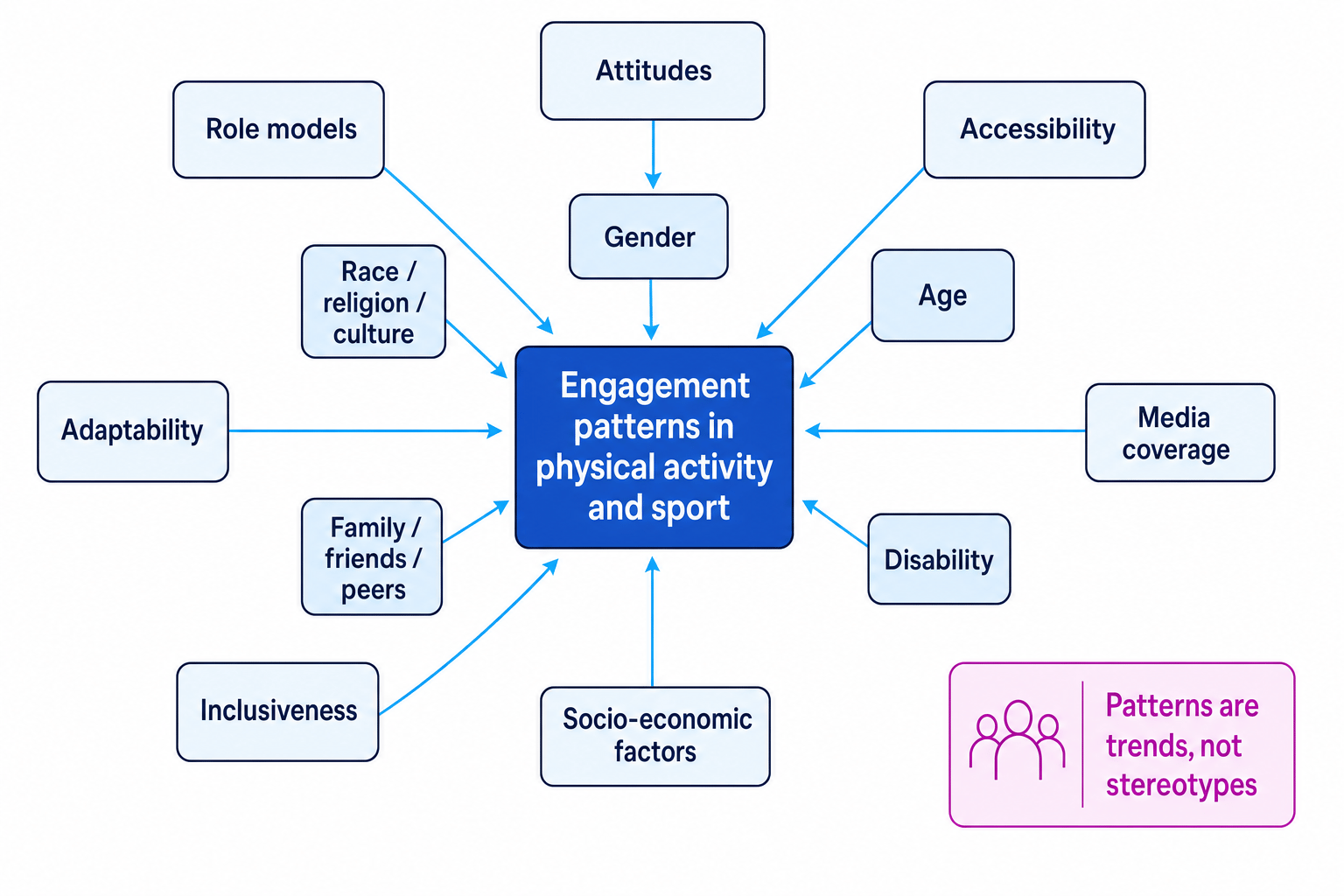 Concept diagram showing social groups and factors influencing engagement patterns in physical activity and sport