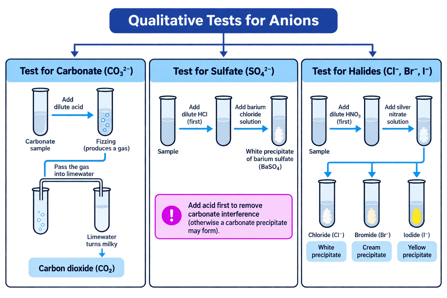 Flowchart showing tests for carbonate, sulfate and halide ions, including reagents, precipitate colours and limewater result
