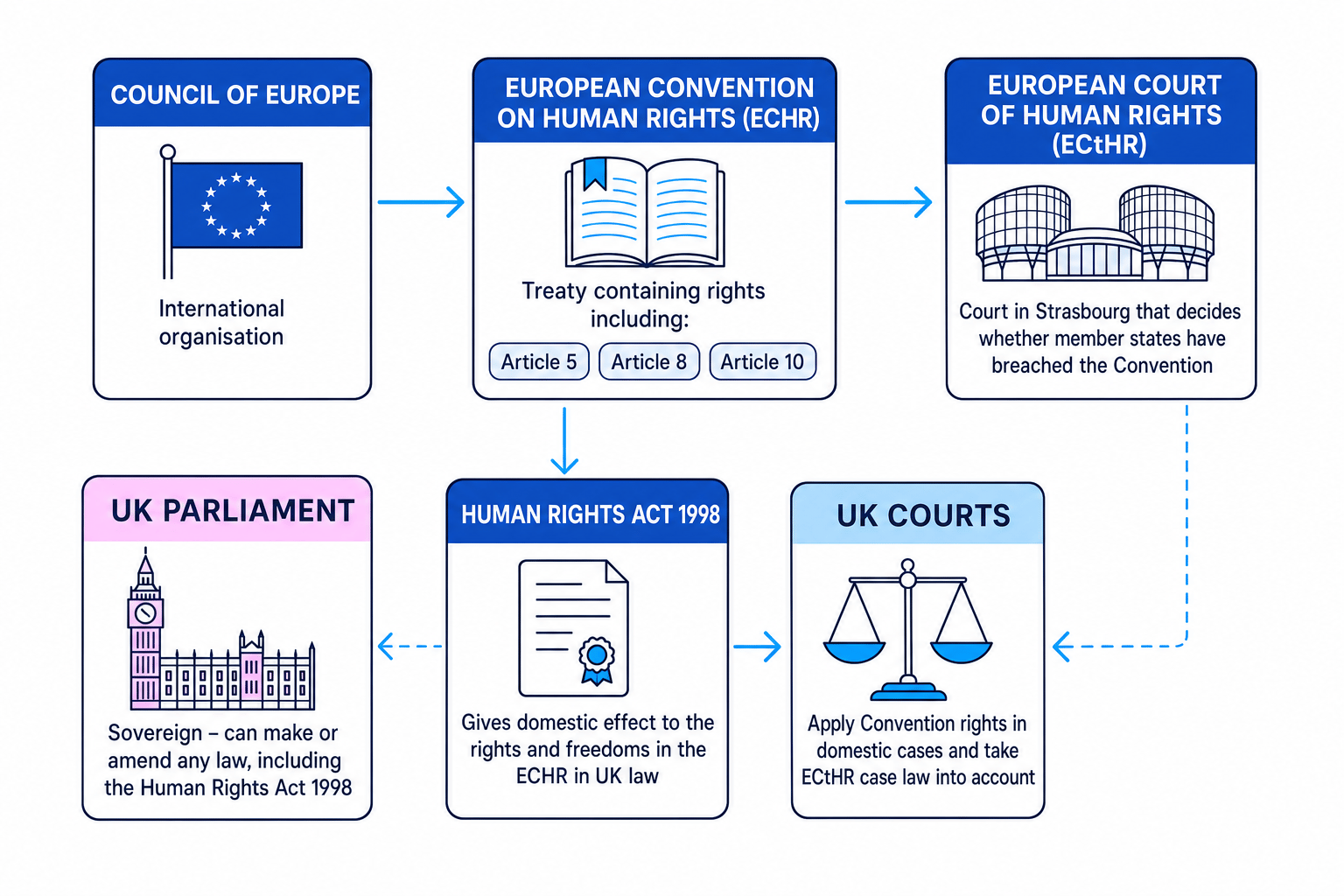 Relationship diagram showing the Council of Europe, the ECHR treaty, the European Court of Human Rights, the Human Rights Act 1998, UK courts and the UK Parliament, with arrows showing how Convention rights enter UK law and Strasbourg case law influences domestic courts
