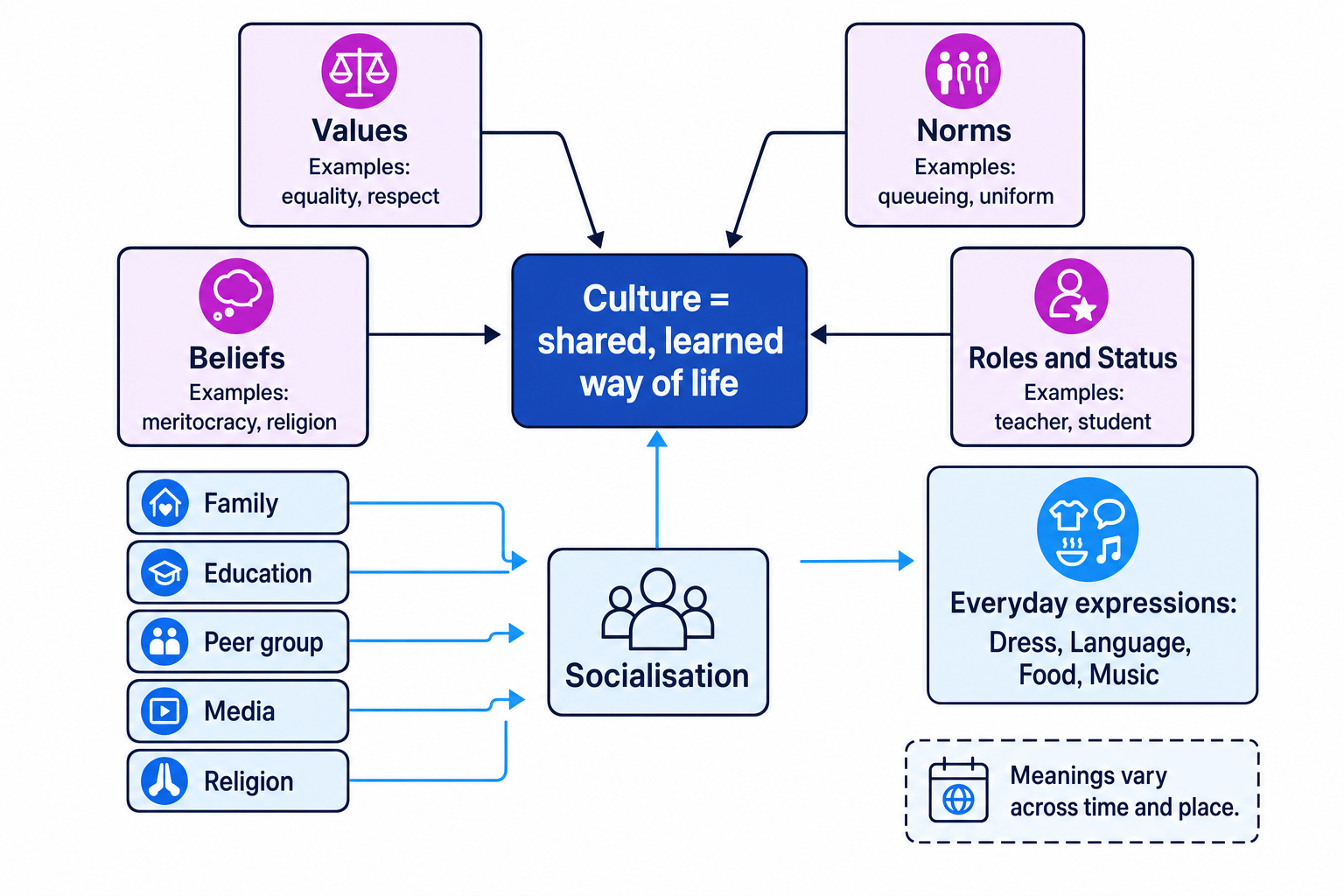 Concept map showing culture as a shared, learned way of life shaped by socialisation and expressed through dress, language, food and music
