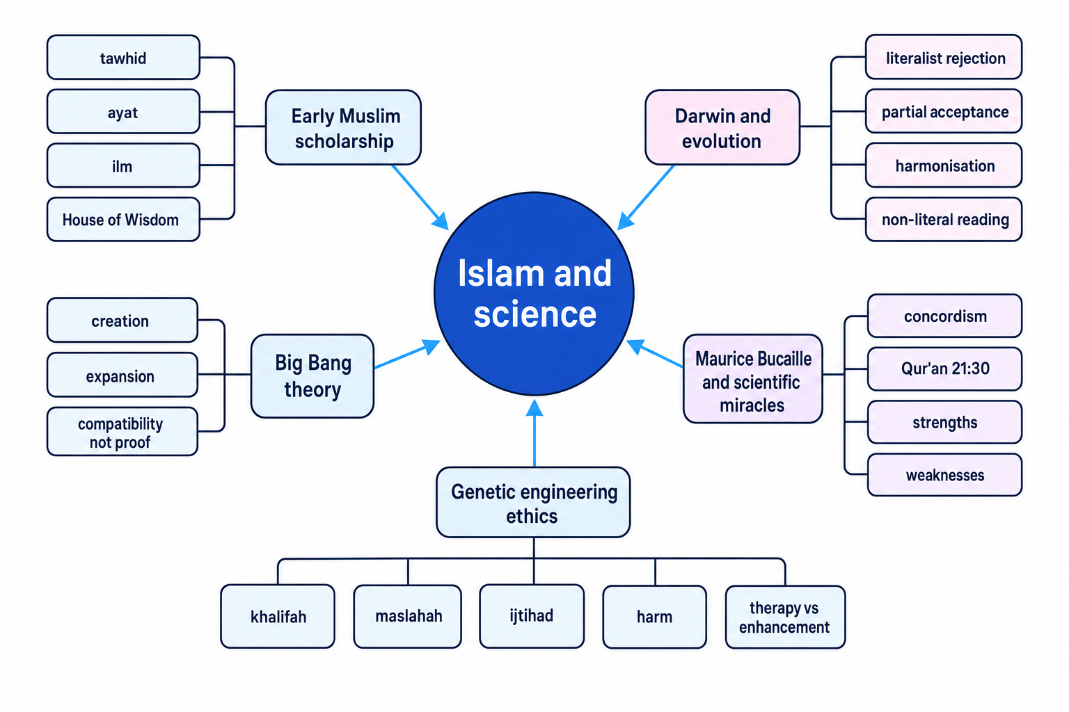 Concept map of Islam and science showing early Muslim scholarship, evolution responses, Big Bang theory, Bucaille's scientific miracles, and genetic engineering ethics