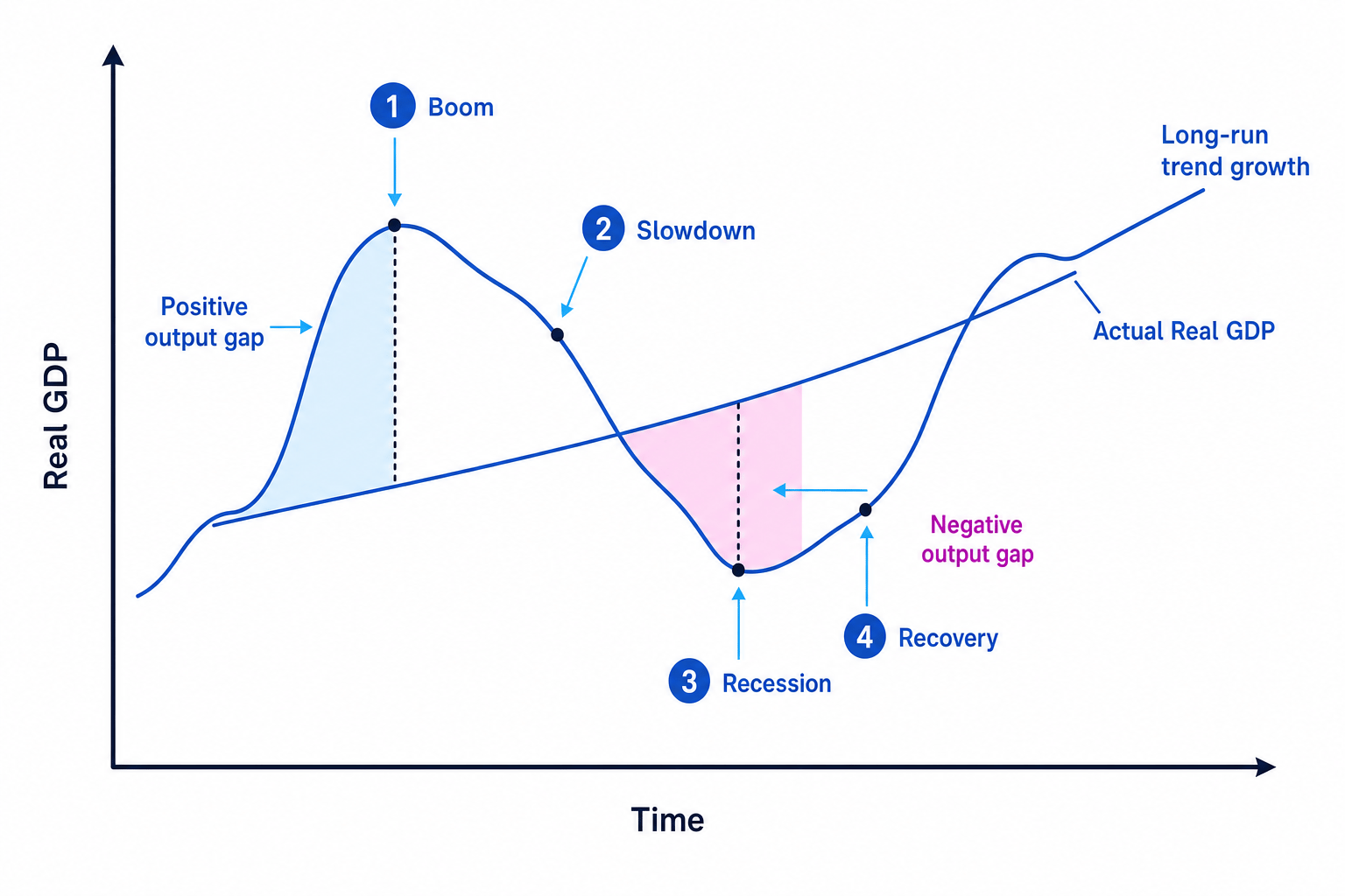 Business cycle graph of actual real GDP fluctuating around a rising long-run trend, with boom, slowdown, recession, recovery, and positive and negative output gaps labelled