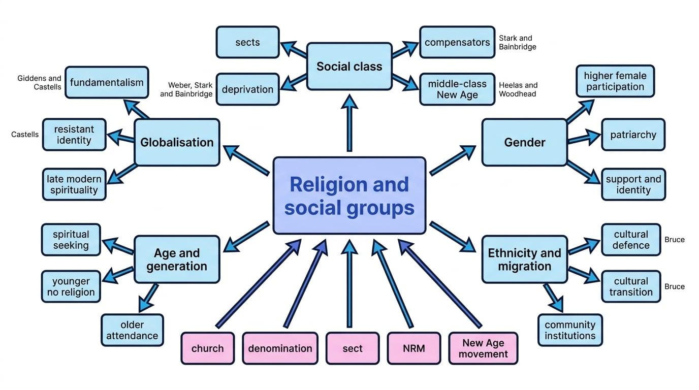 Concept map linking social class, gender, ethnicity and migration, age and generation, and globalisation to sects, New Age spirituality, cultural defence, cultural transition and fundamentalism
