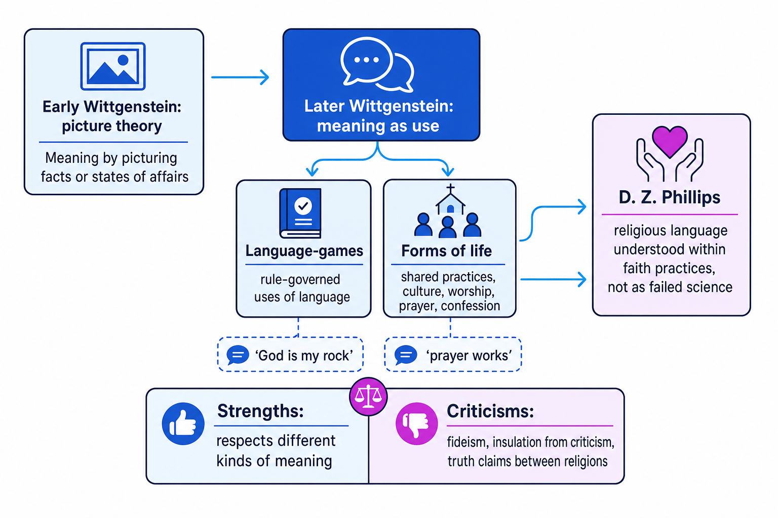 Concept map showing the move from early Wittgenstein's picture theory to later meaning as use, with language-games, forms of life, D. Z. Phillips, and strengths and criticisms