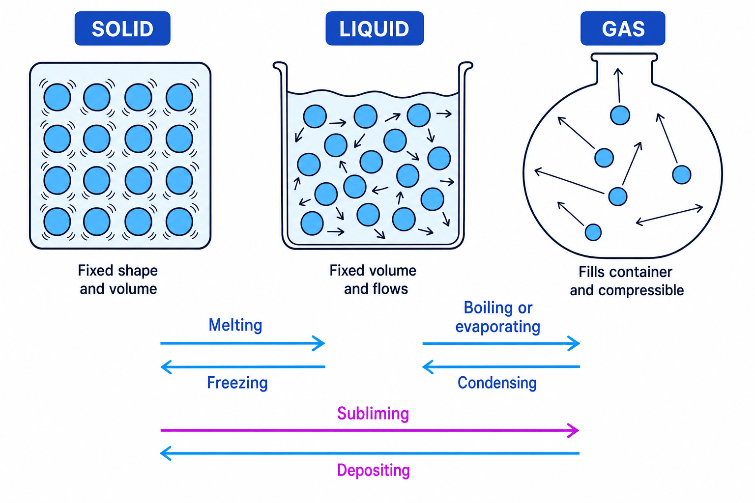 Particle model of solids, liquids, and gases with labelled state changes
