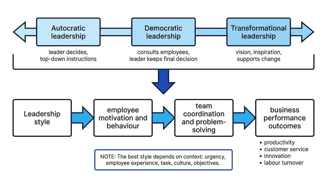 Autocratic, democratic and transformational leadership on a spectrum, plus arrows linking leadership style to employee behaviour, team coordination and business outcomes