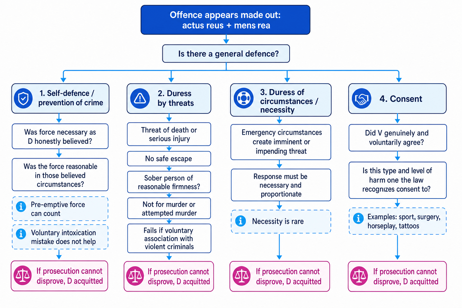 Decision tree showing the main routes from a made-out offence to self-defence, duress by threats, duress of circumstances or necessity, and consent