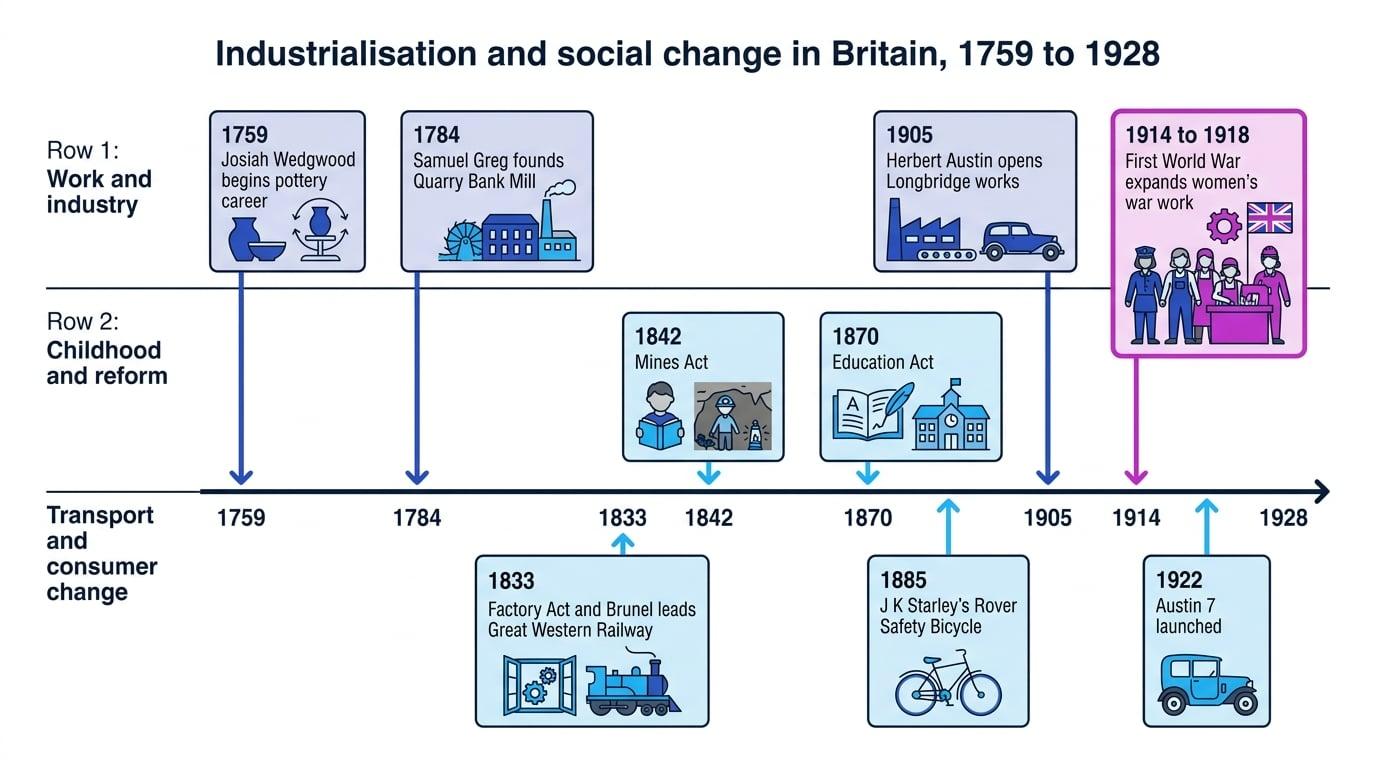 Timeline from 1759 to 1928 showing key milestones in work, childhood reform and transport, including Wedgwood, Quarry Bank Mill, the Factory Act, Mines Act, Education Act, the Rover Safety Bicycle, Longbridge, women's war work and the Austin 7