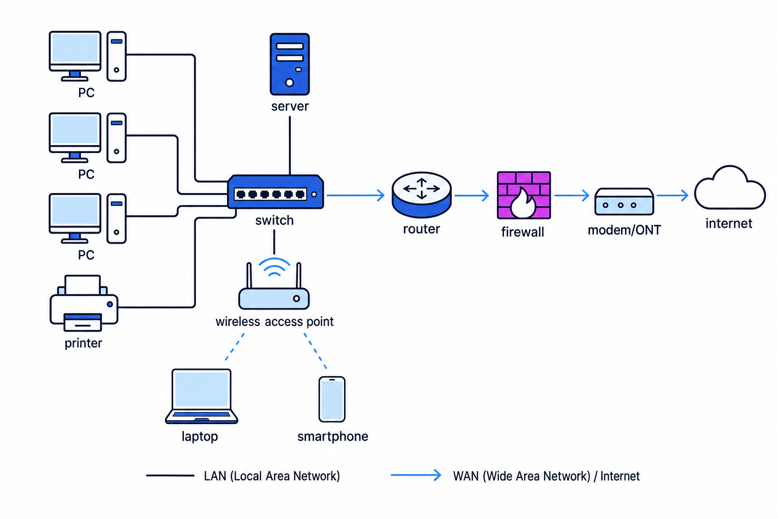 Small organisation network showing PCs, printer, server and wireless devices connected through a switch, router, firewall and modem to the internet