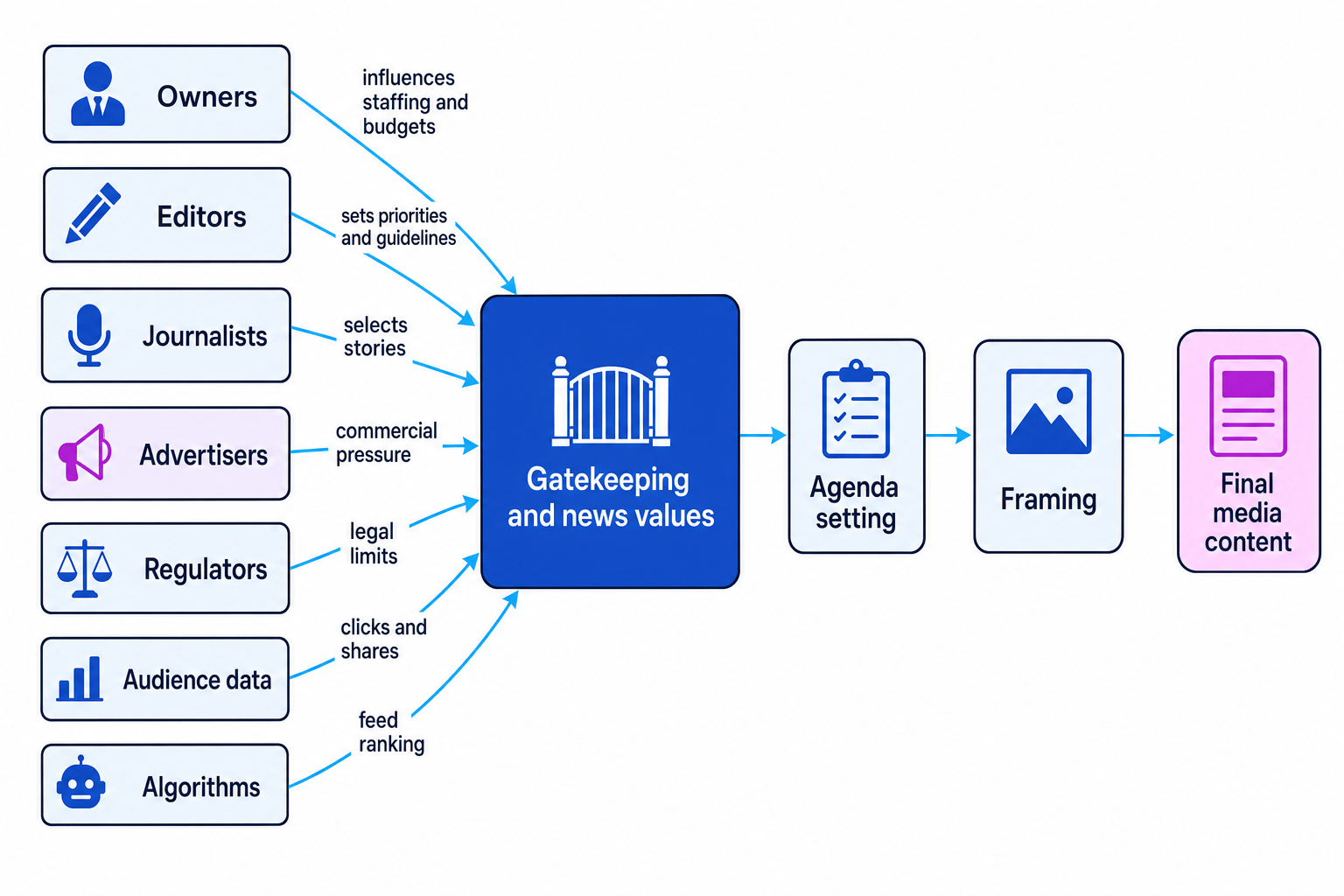 Flowchart showing owners, editors, journalists, advertisers, regulators, audience data and algorithms influencing gatekeeping and news values, which then shape agenda setting, framing and final media content