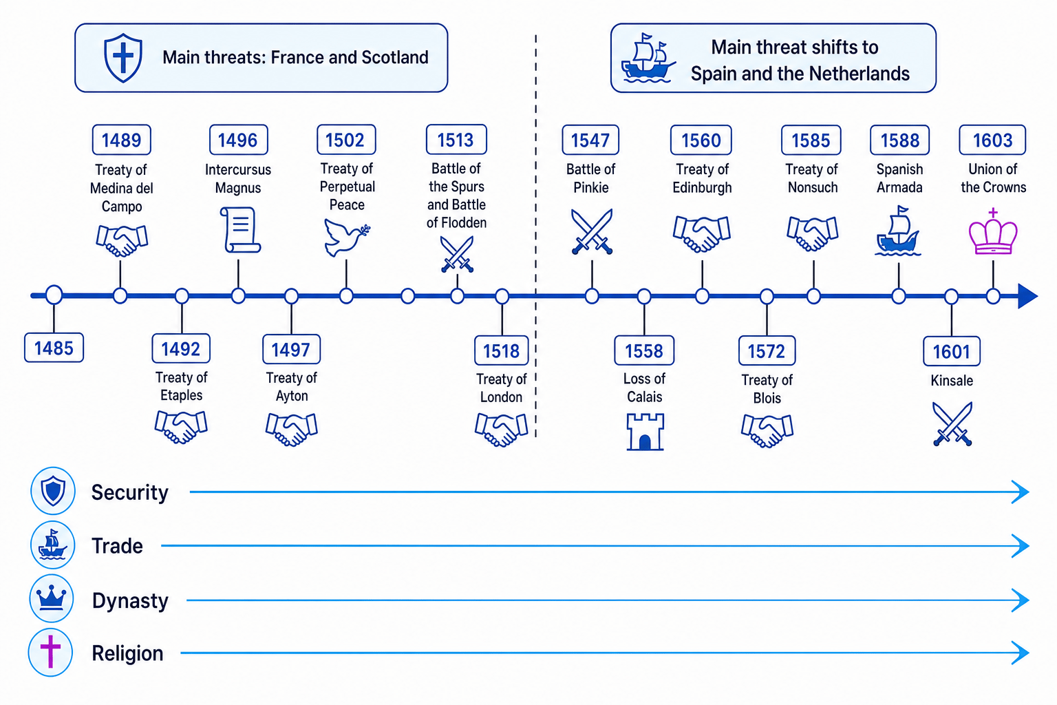 Annotated timeline of key Tudor foreign policy turning points from 1485 to 1603, showing the shift from France and Scotland to Spain and the Netherlands as the main threat