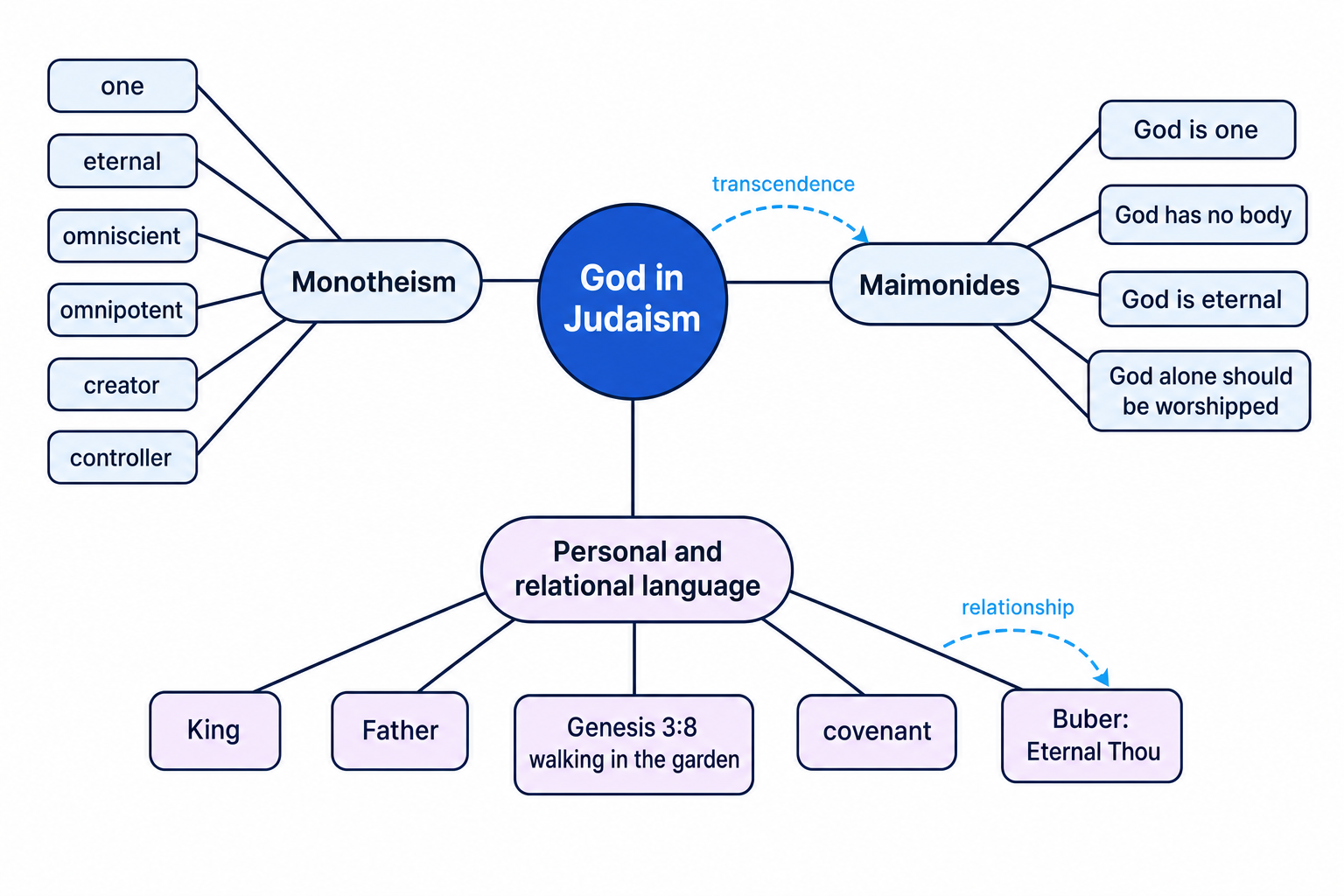 Concept map of God in Judaism showing monotheism, Maimonides, biblical personal language, and Buber's Eternal Thou