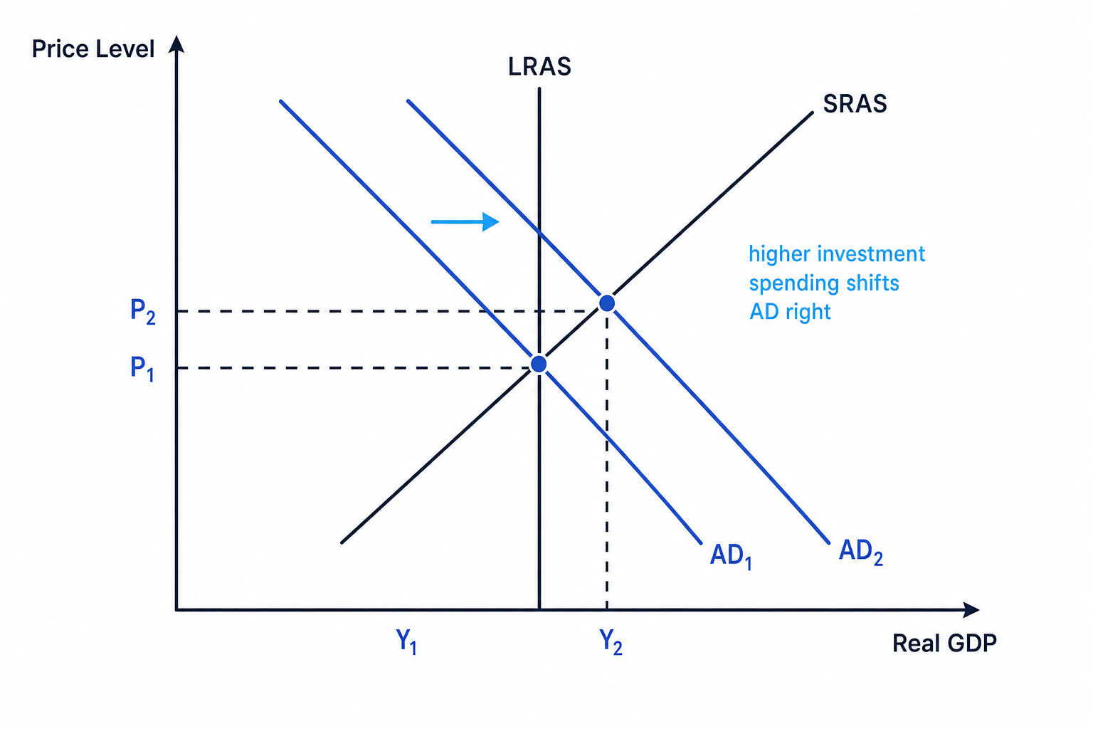 AD/AS diagram showing higher investment shifting aggregate demand from AD1 to AD2, raising real GDP from Y1 to Y2 and the price level from P1 to P2