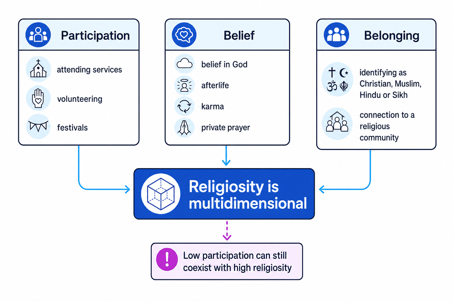 Concept diagram showing participation, belief and belonging feeding into multidimensional religiosity