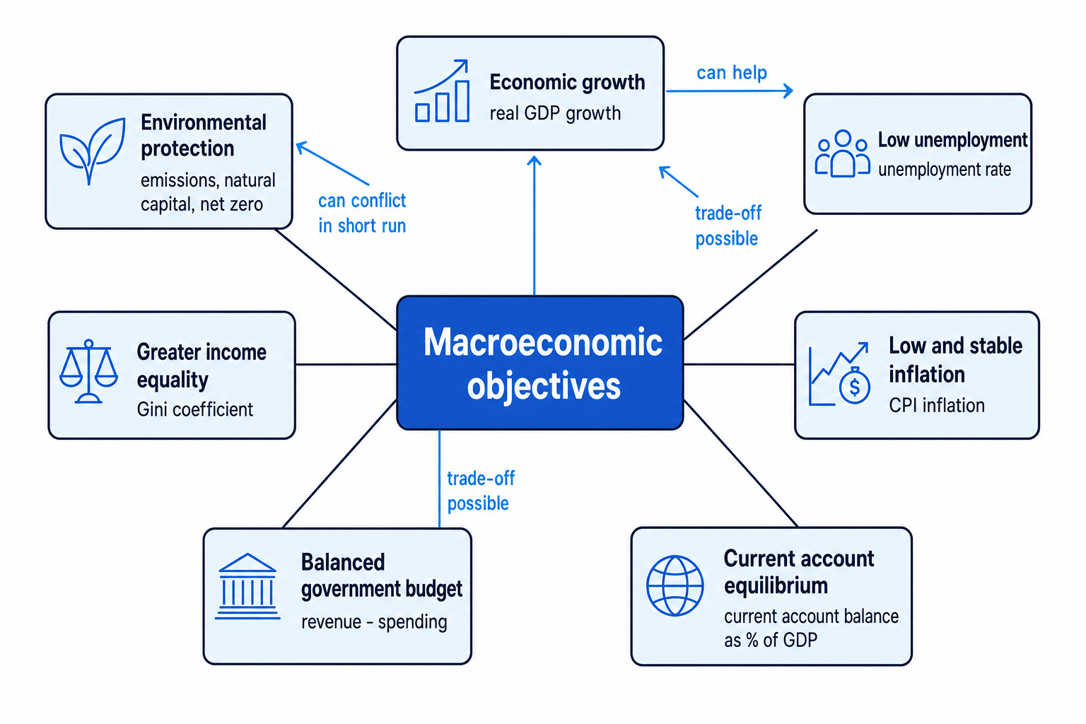 Concept map of macroeconomic objectives with seven labelled aims and selected trade-off arrows