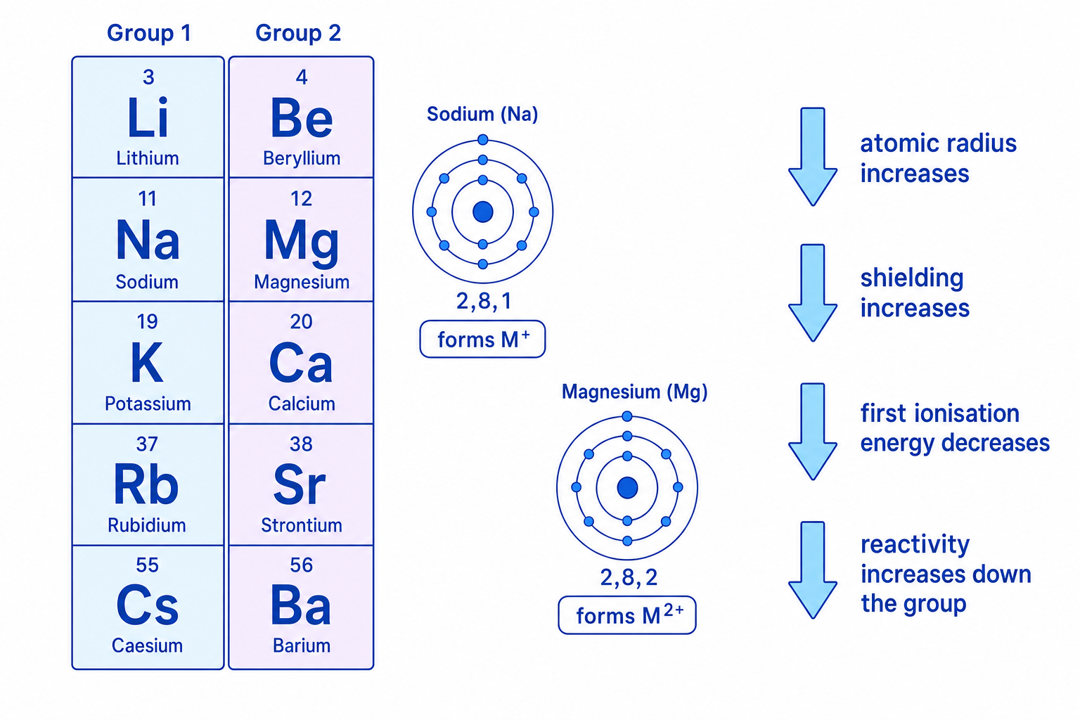 Periodic table excerpt showing Groups 1 and 2, outer-shell diagrams for sodium and magnesium, and trend arrows for shielding, ionisation energy, and reactivity