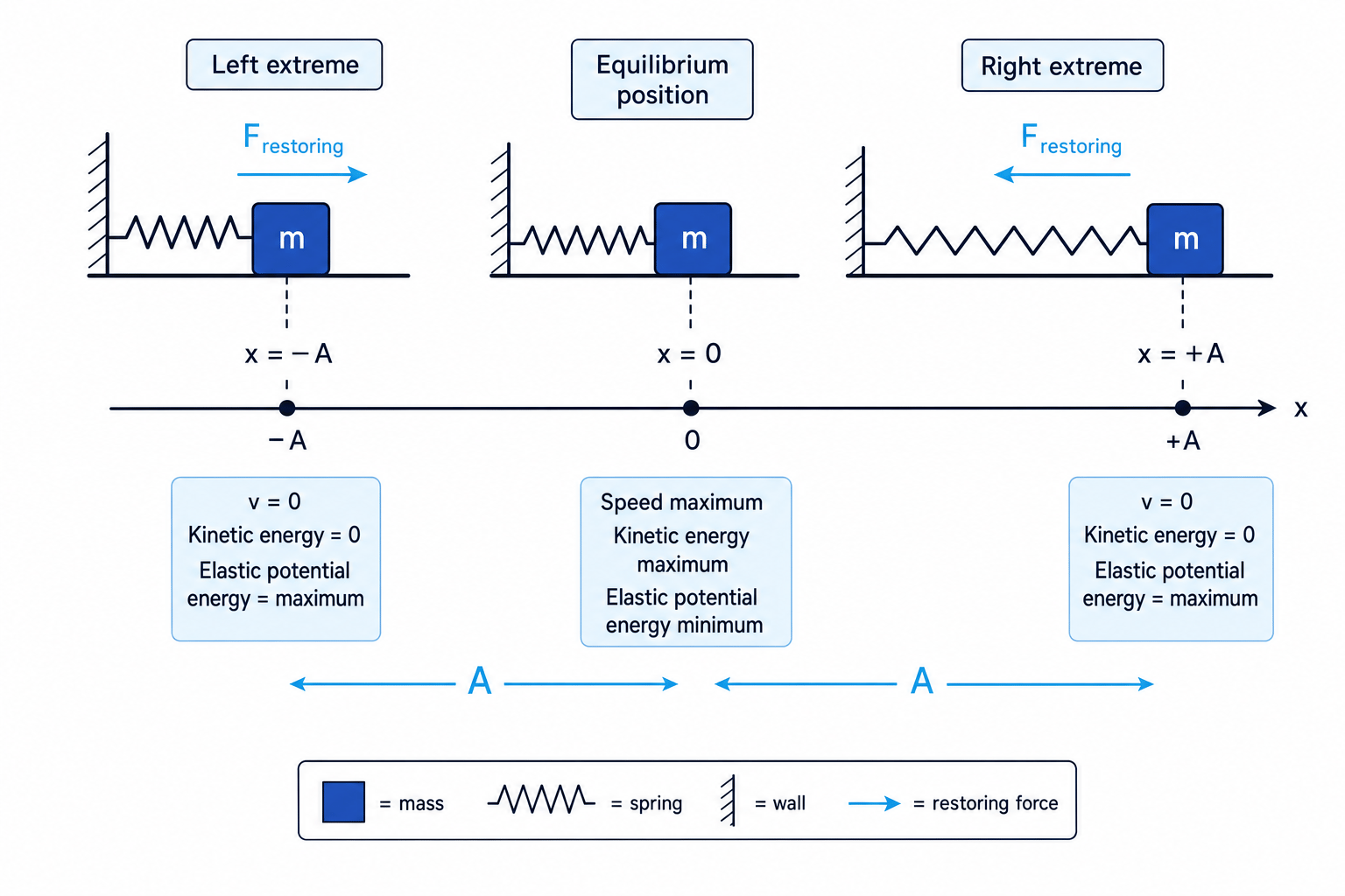 Three positions of a horizontal spring-mass oscillator at x=-A, x=0, and x=+A with speed and energy labels