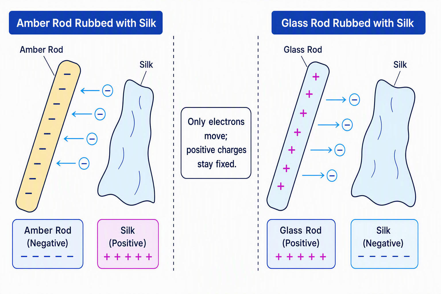 Charging by friction showing electrons moving between insulating materials and the resulting charges