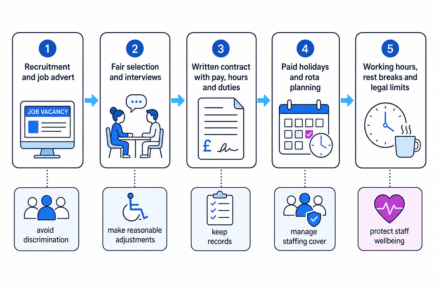 Flow diagram showing employment law from recruitment and fair selection to written contracts, paid holidays and working hours, with notes on avoiding discrimination, making adjustments, keeping records, staffing cover and wellbeing