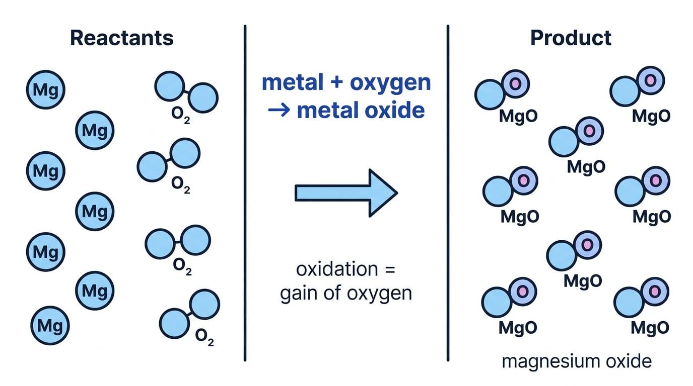 Reactants of magnesium and oxygen forming magnesium oxide, with oxidation labelled as gain of oxygen