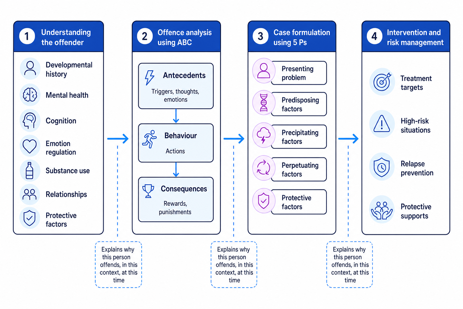 Flowchart showing stages of psychological formulation of offending from understanding the offender to ABC offence analysis, 5 Ps case formulation, and intervention and risk management