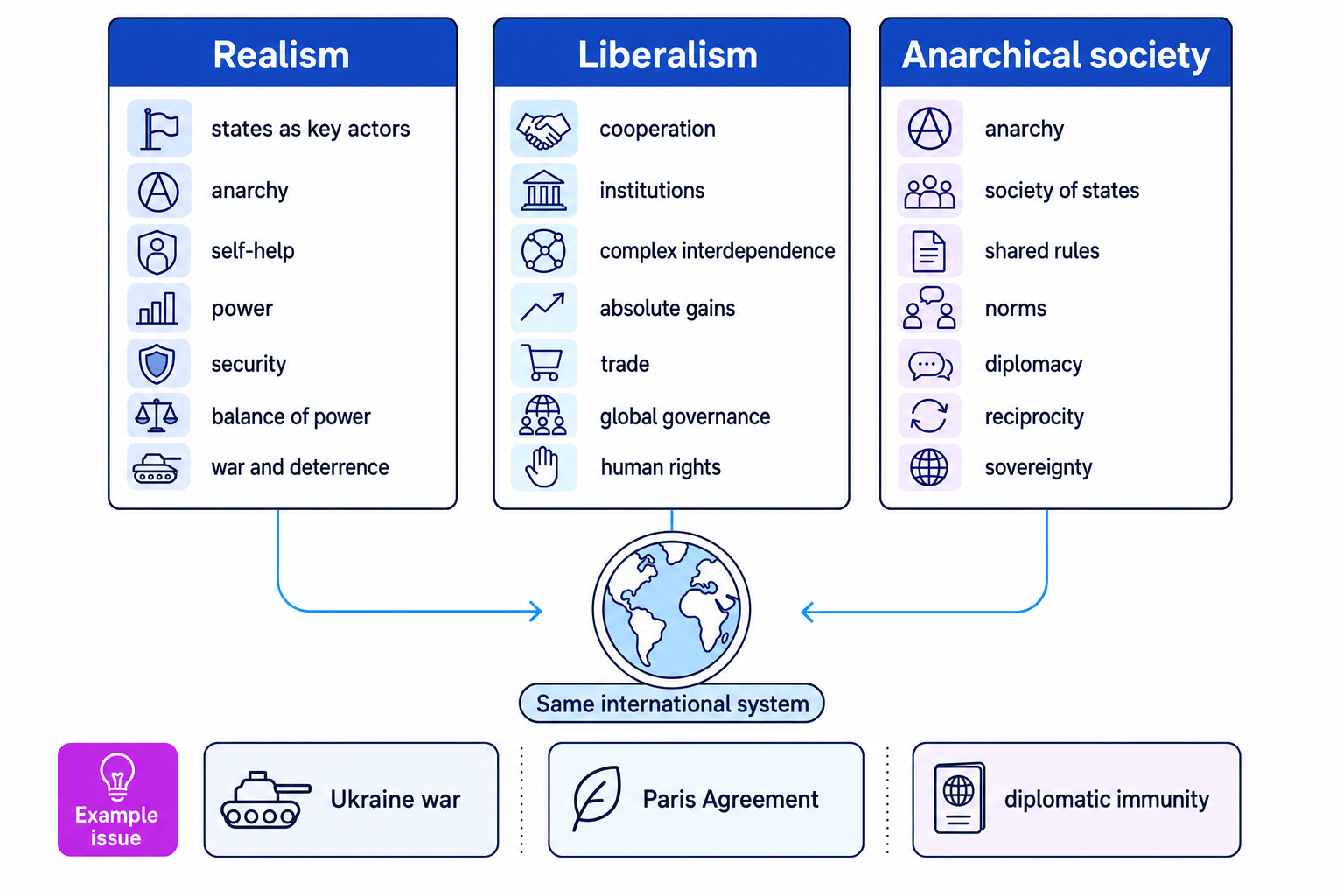 Comparison chart of realism, liberalism and anarchical society showing key ideas and example issues