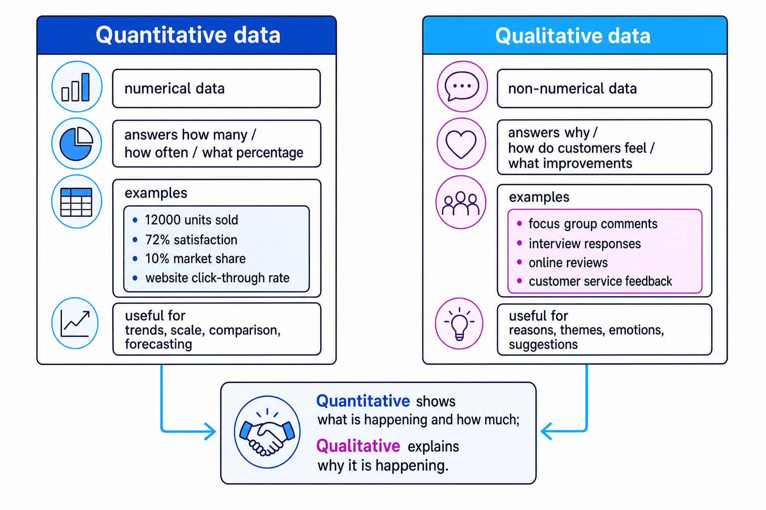 Comparison diagram of quantitative and qualitative market research data with examples, questions answered, and how both support better business decisions