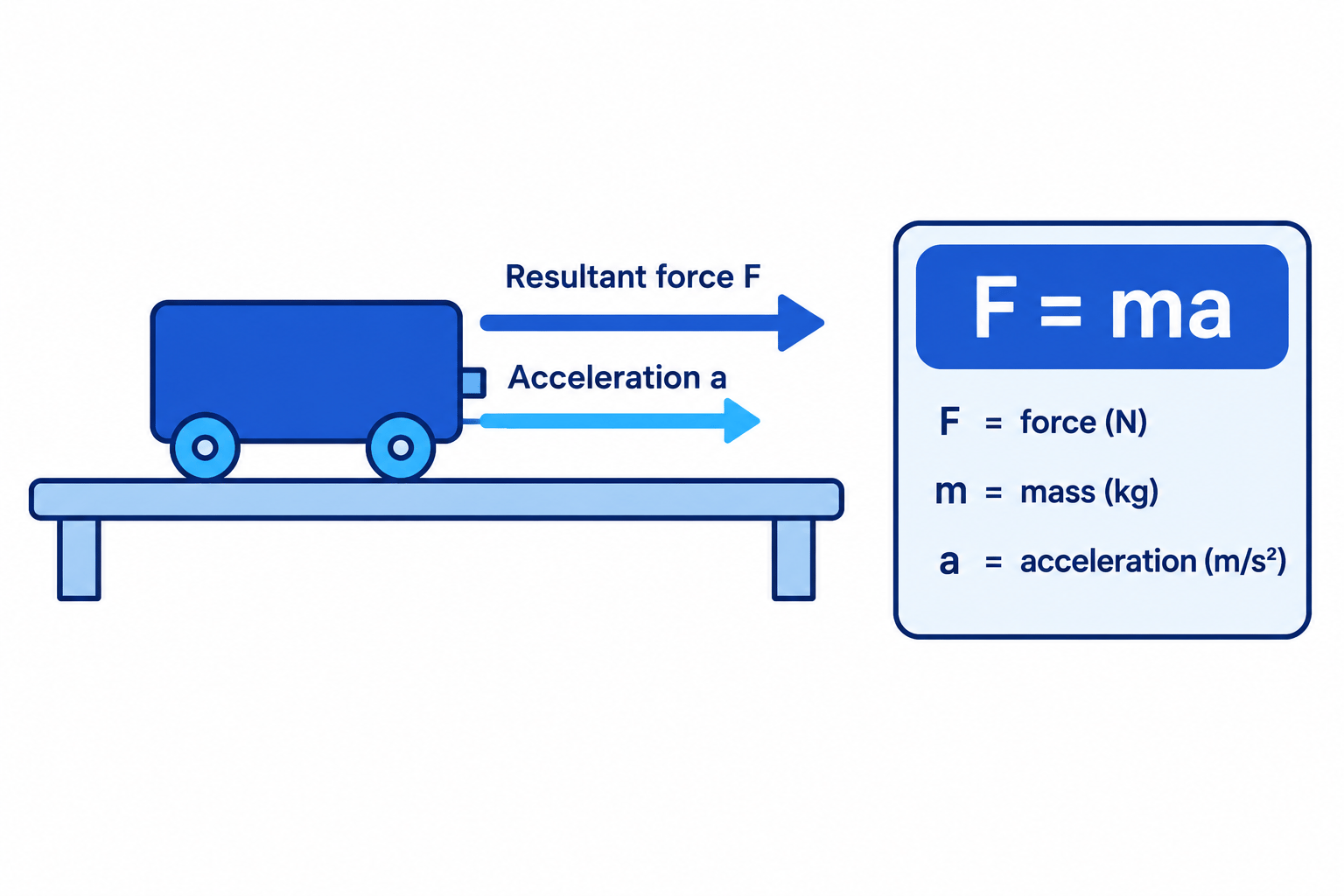 Free-body diagram of a trolley with resultant force and acceleration arrows pointing right, alongside the equation F = ma